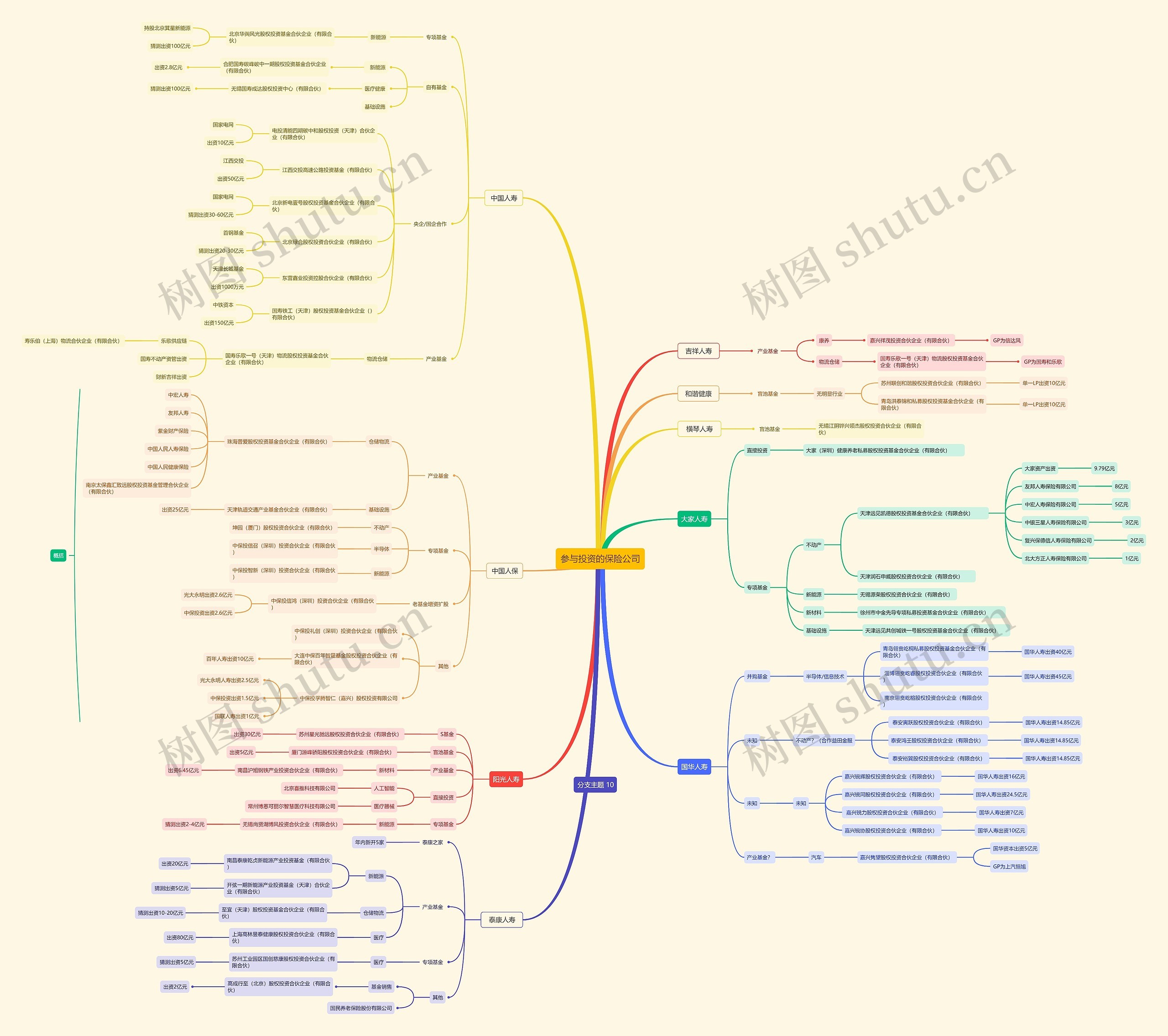 参与投资的保险公司思维导图高清图 参与投资的保险公司思维导图