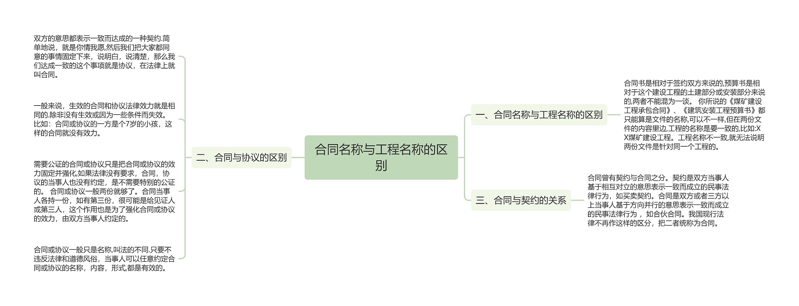 合同名称与工程名称的区别思维导图