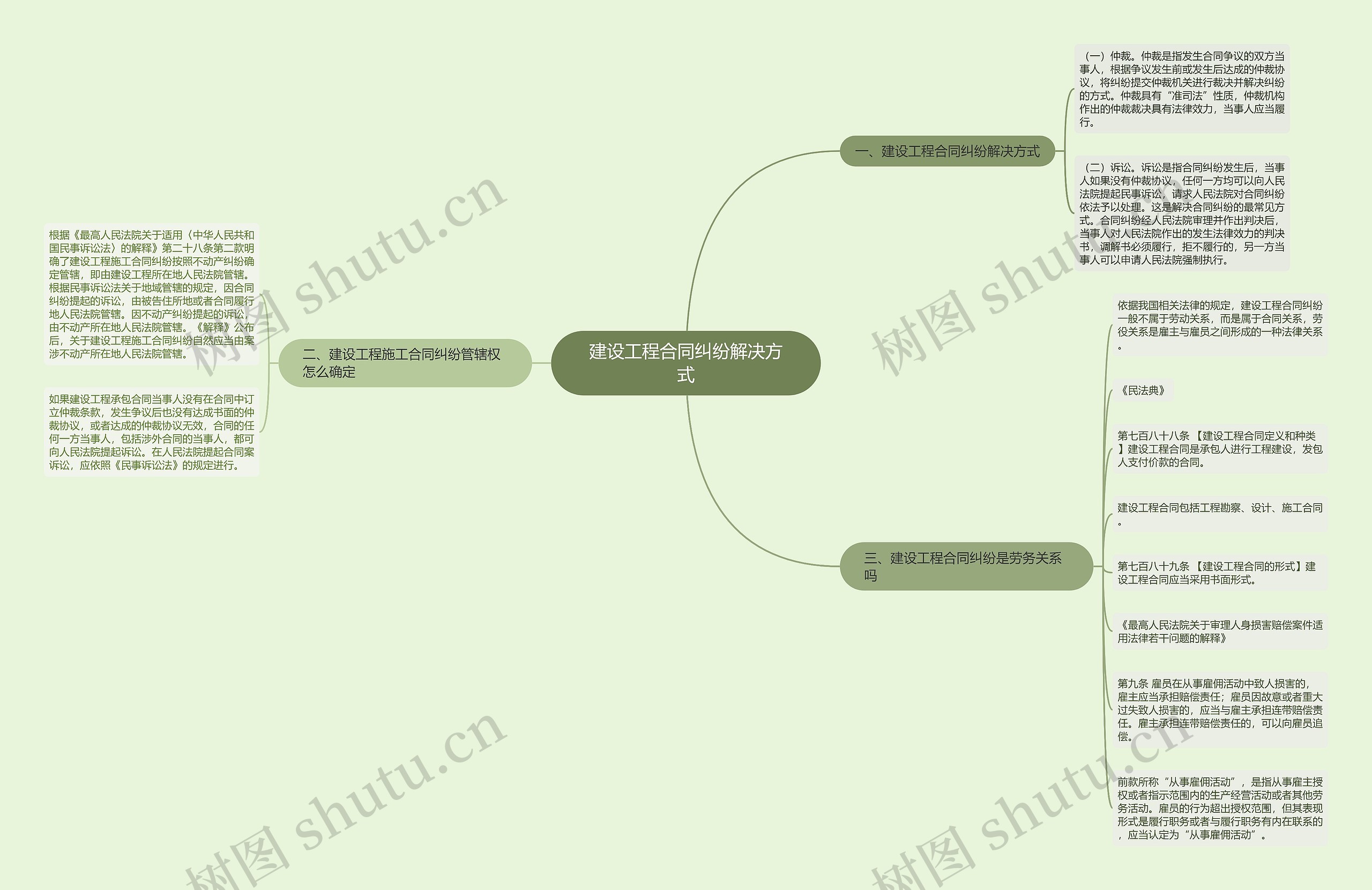 建设工程合同纠纷解决方式思维导图