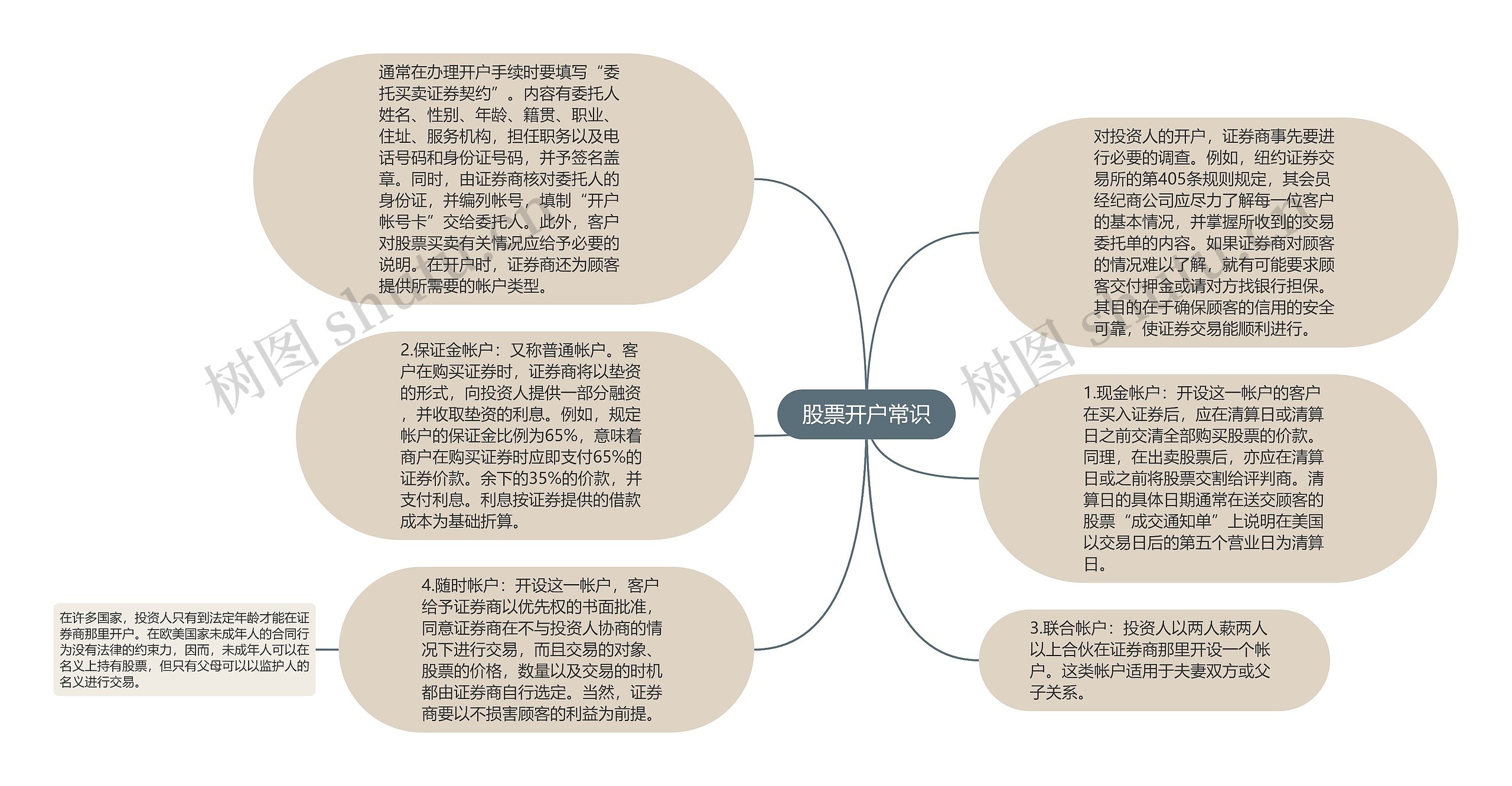 股票开户常识思维导图