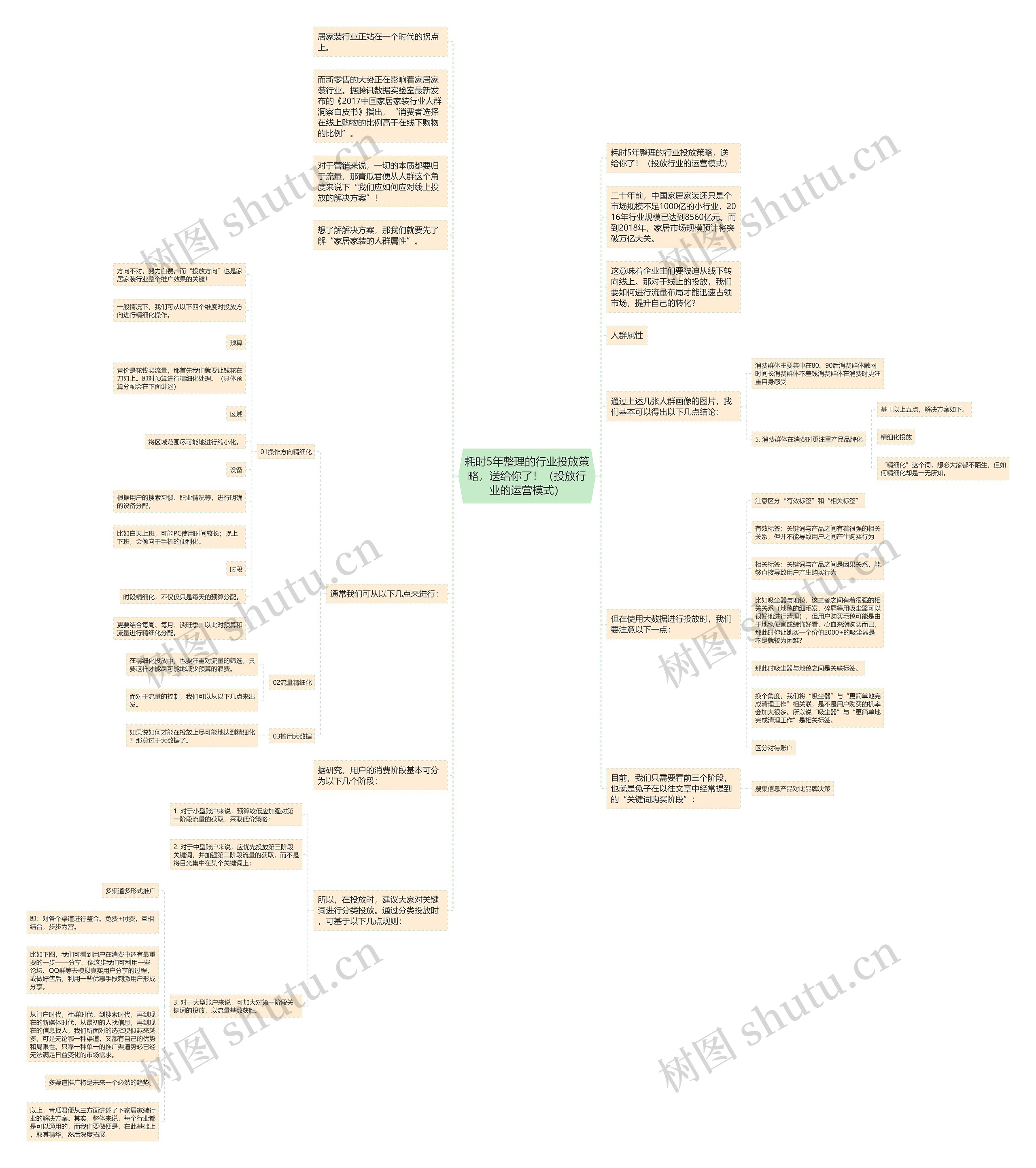 耗时5年整理的行业投放策略，送给你了！（投放行业的运营模式）思维导图