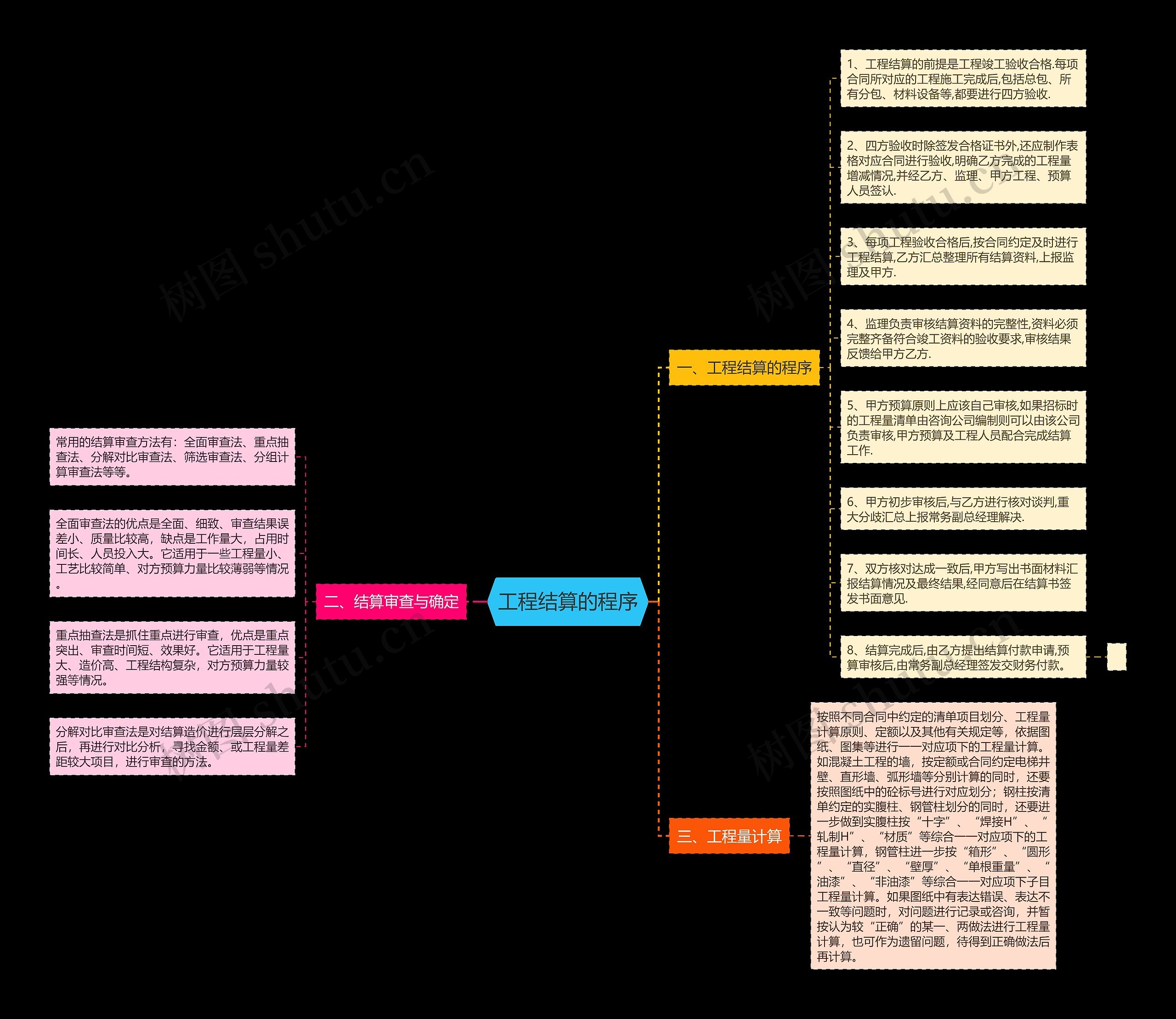 工程结算的程序思维导图