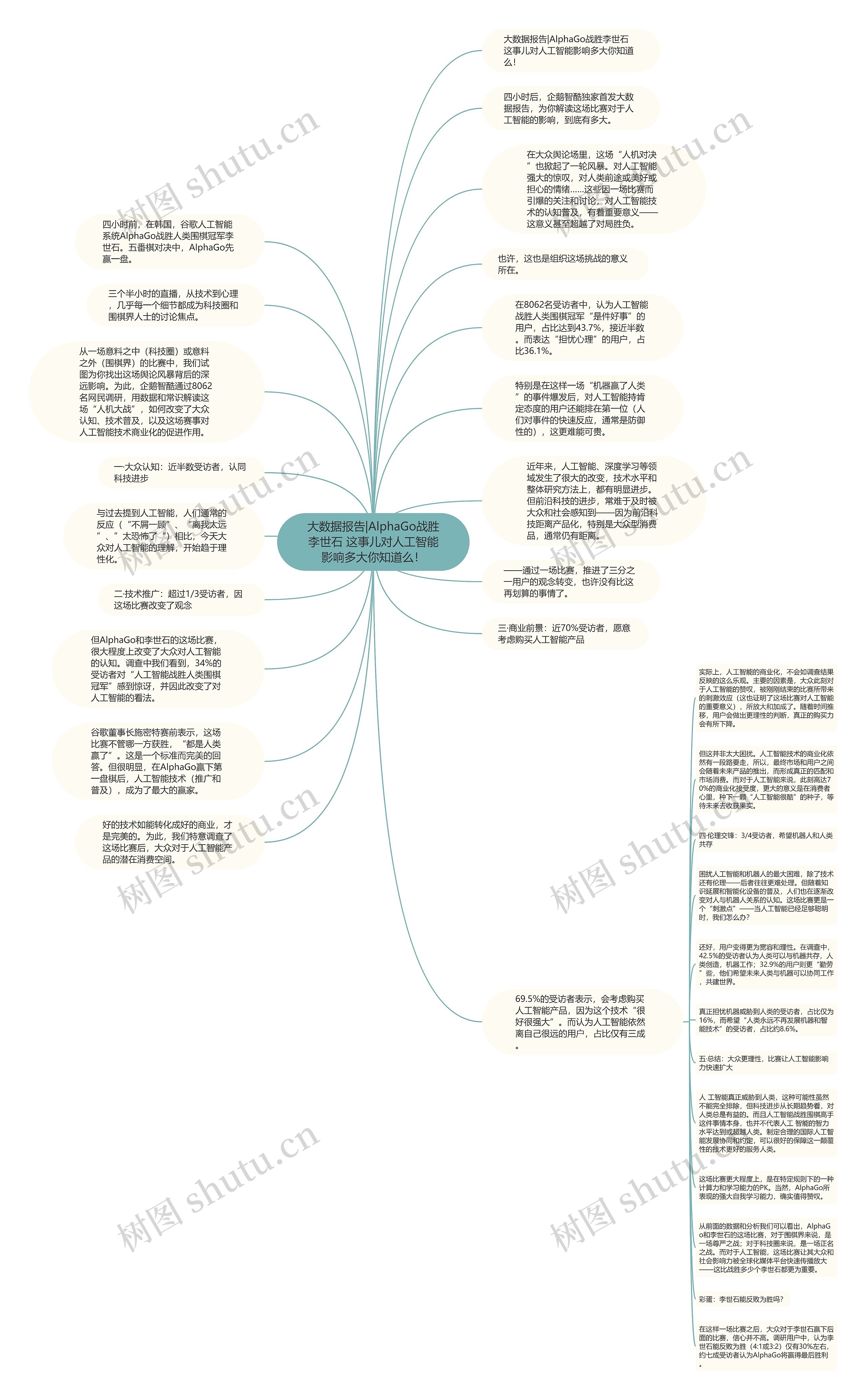 大数据报告|AlphaGo战胜李世石 这事儿对人工智能影响多大你知道么！思维导图