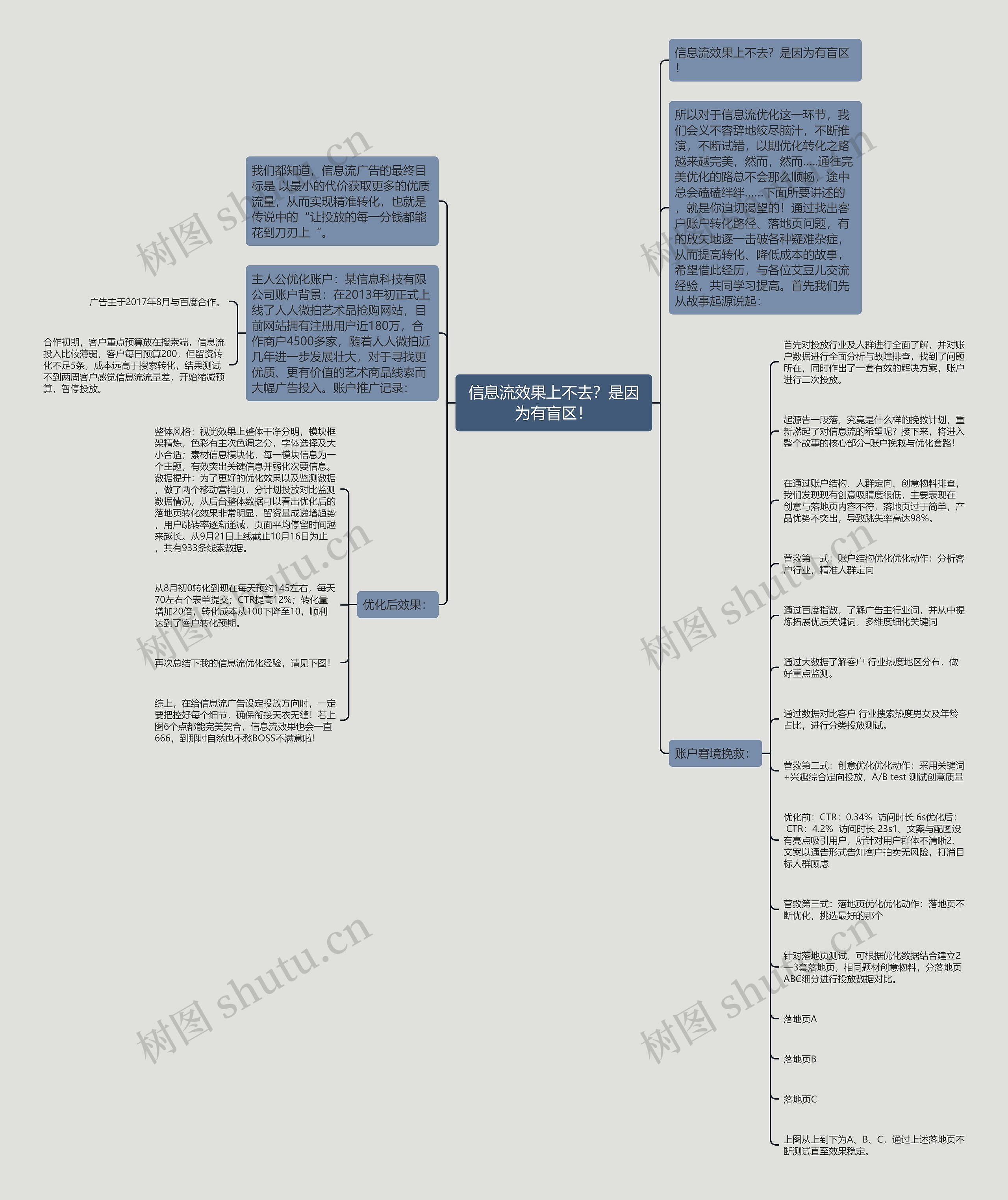 信息流效果上不去？是因为有盲区！思维导图