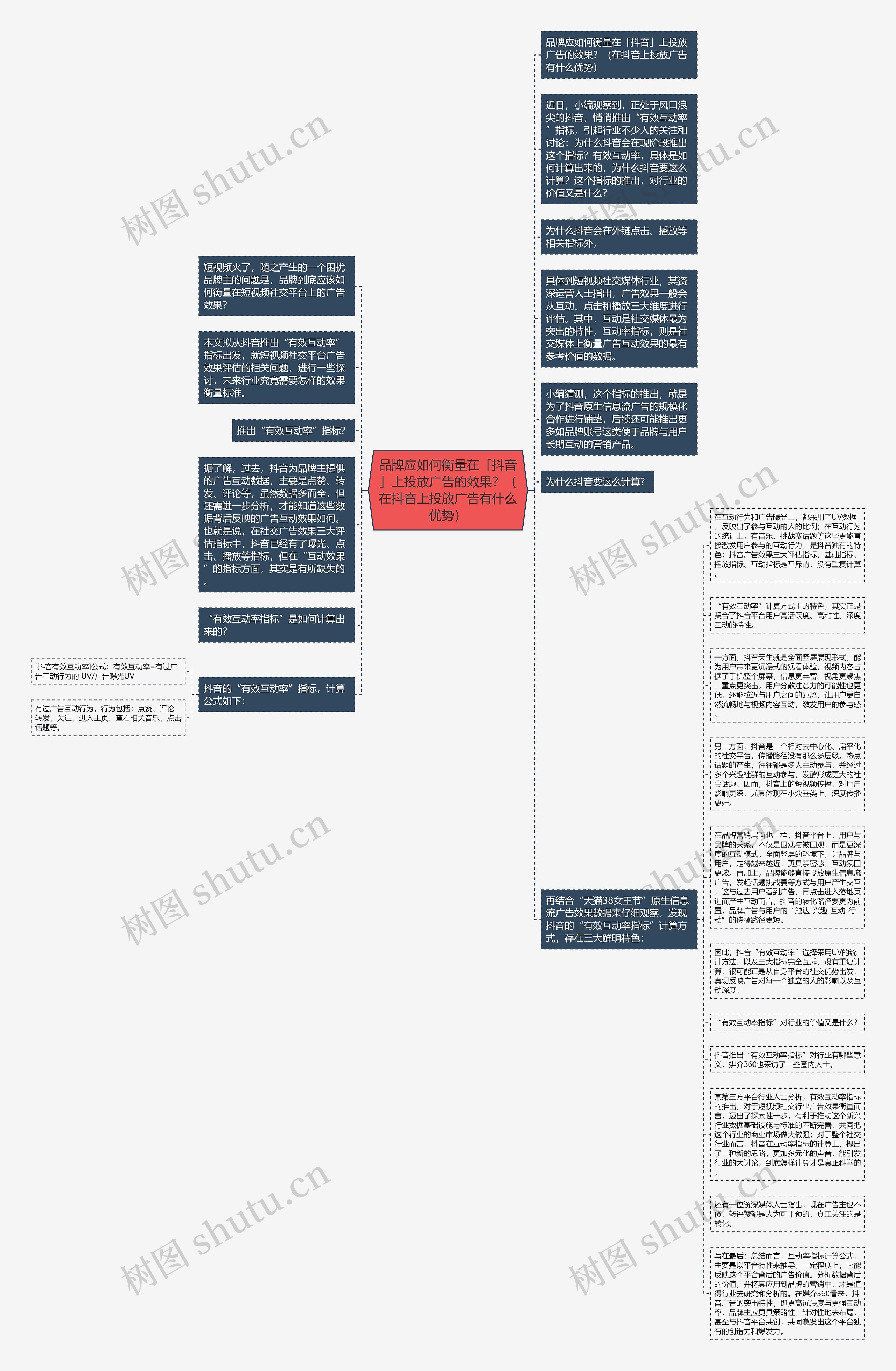 品牌应如何衡量在「抖音」上投放广告的效果？（在抖音上投放广告有什么优势）思维导图