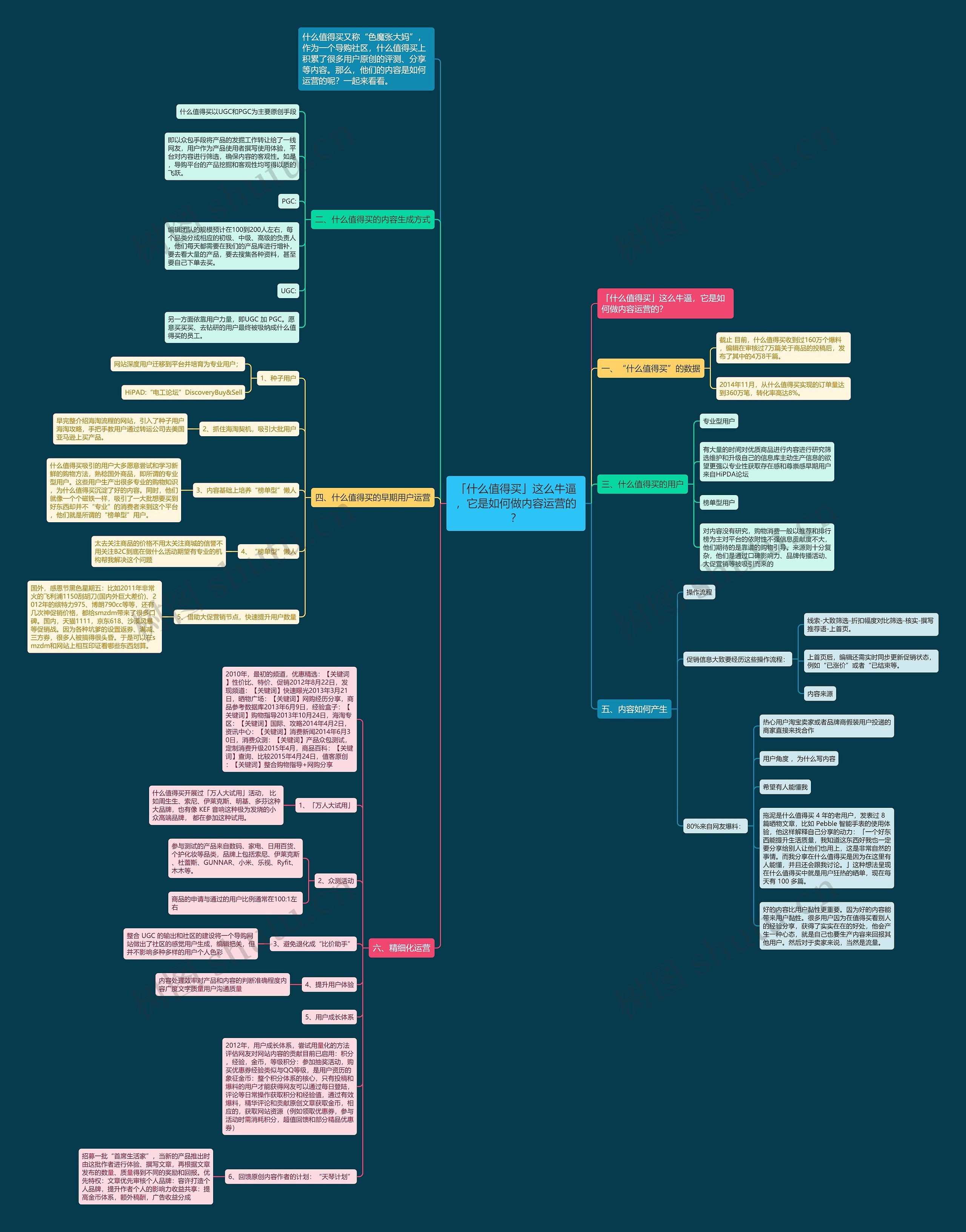 「什么值得买」这么牛逼，它是如何做内容运营的？思维导图