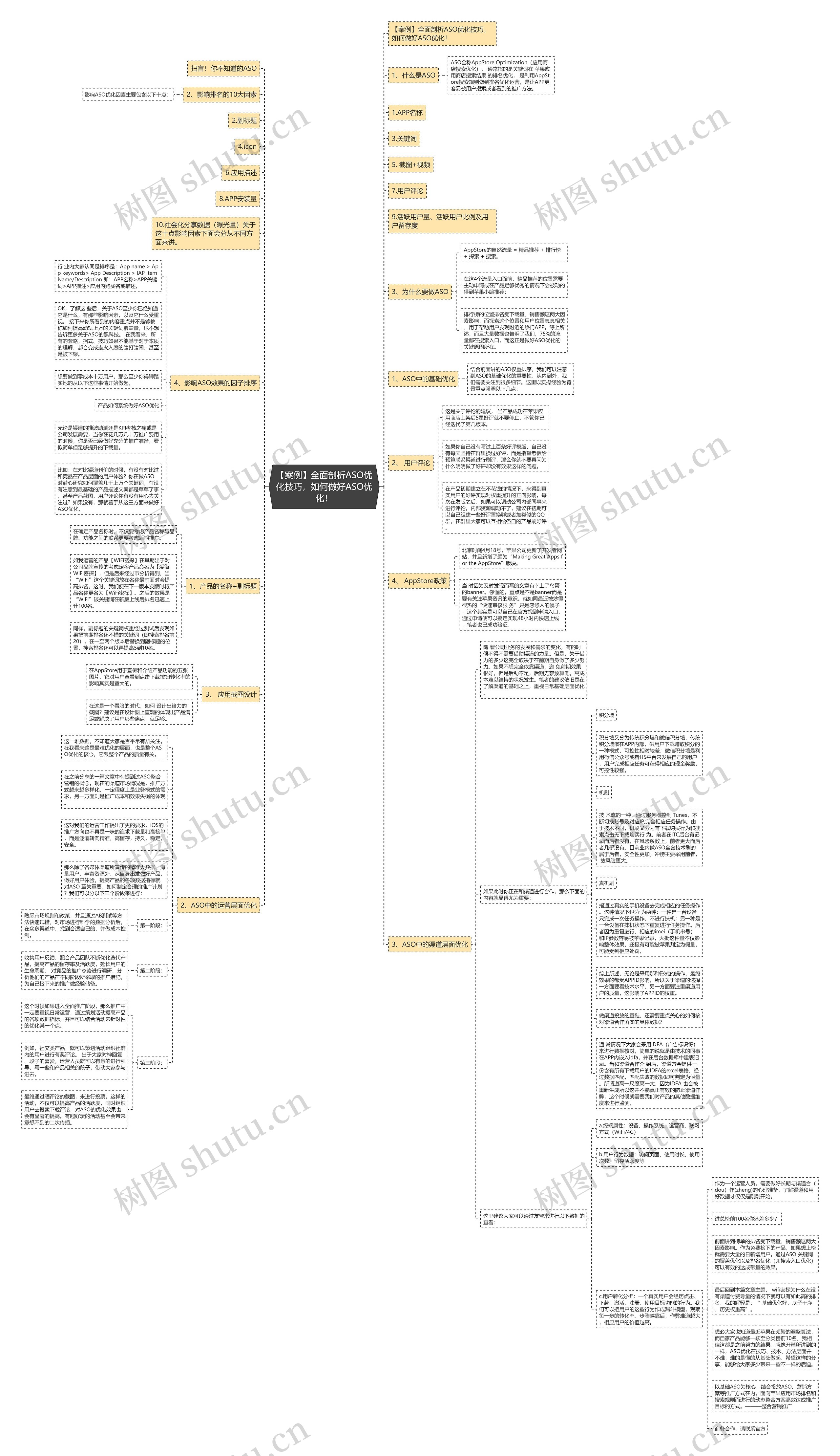 【案例】全面剖析ASO优化技巧，如何做好ASO优化！思维导图