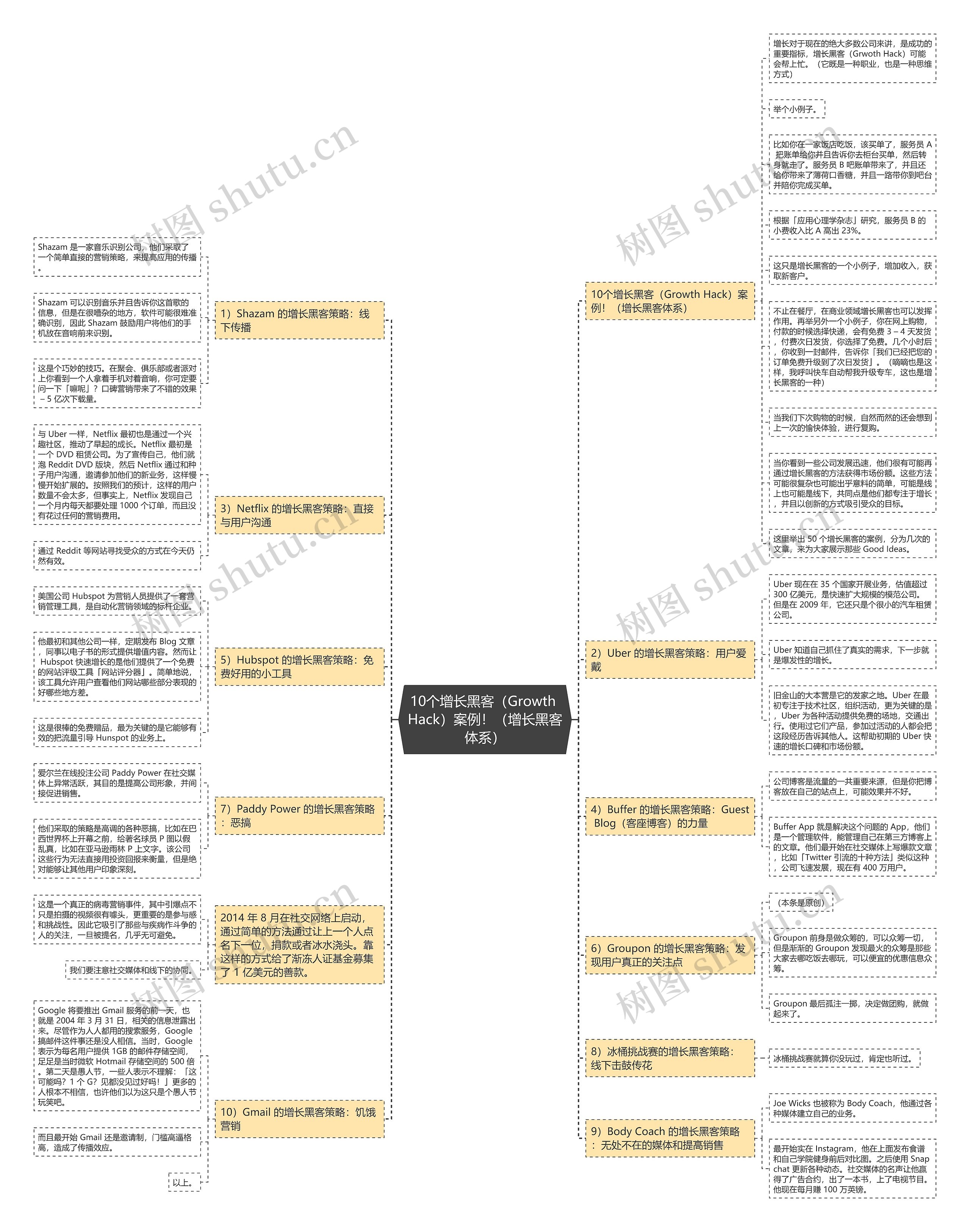 10个增长黑客（Growth Hack）案例！（增长黑客体系）思维导图