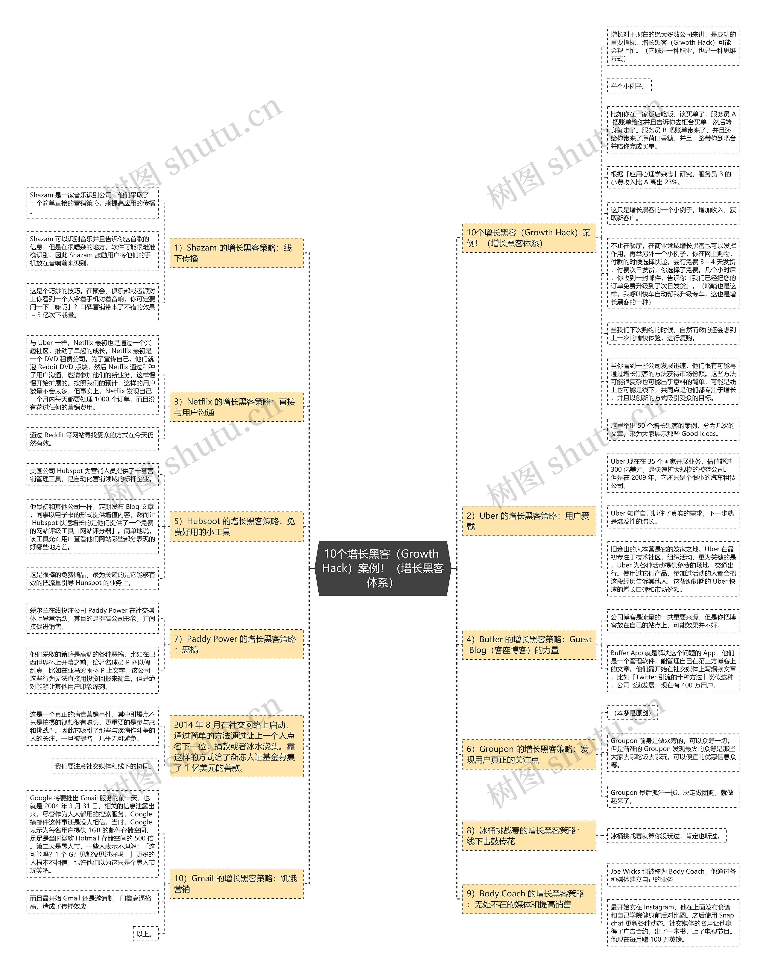 10个增长黑客(Growth Hack)案例!(增长黑客体系) 10个增长黑客(Growth Hack)案例!(增长黑客体系)