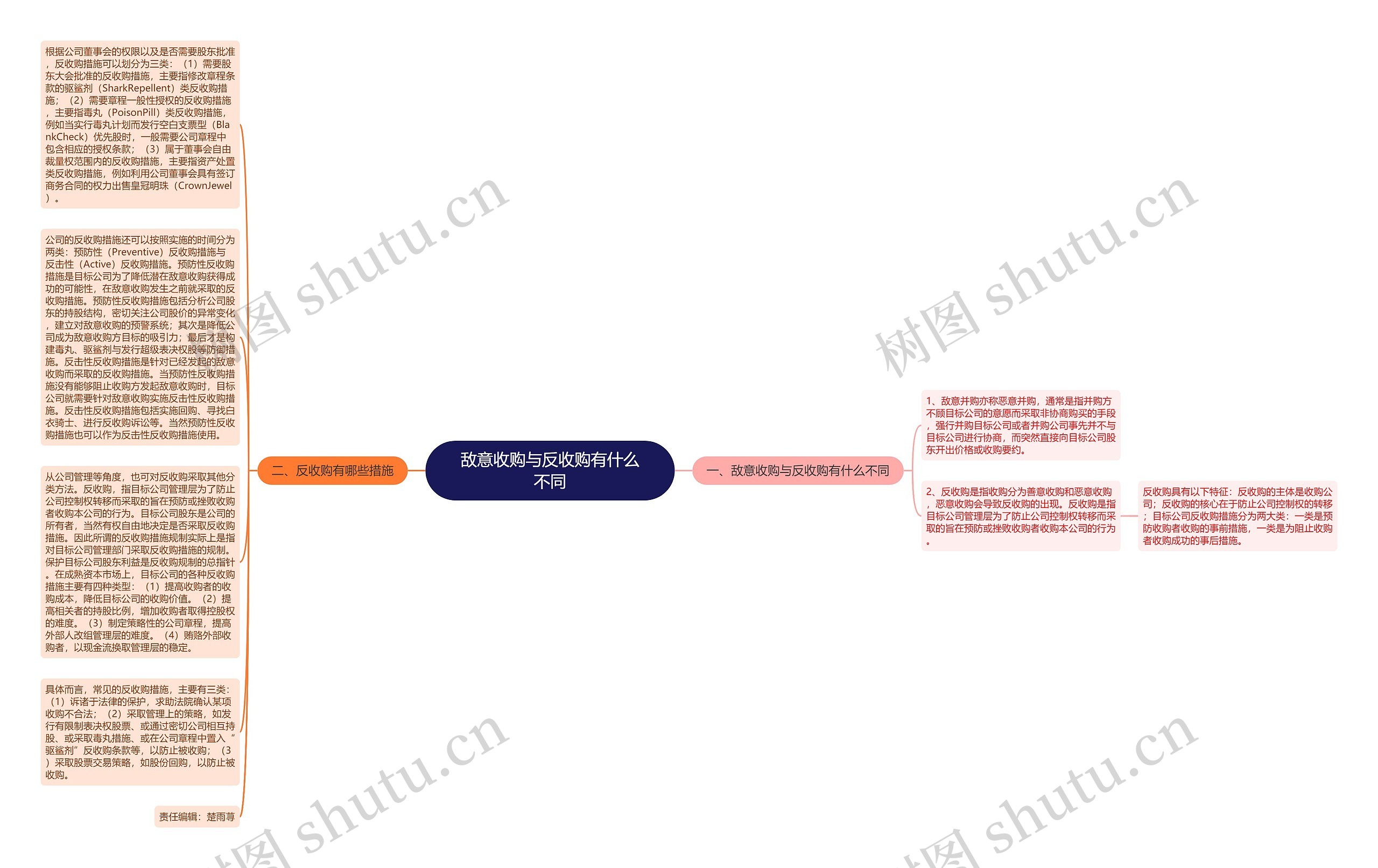 敌意收购与反收购有什么不同思维导图