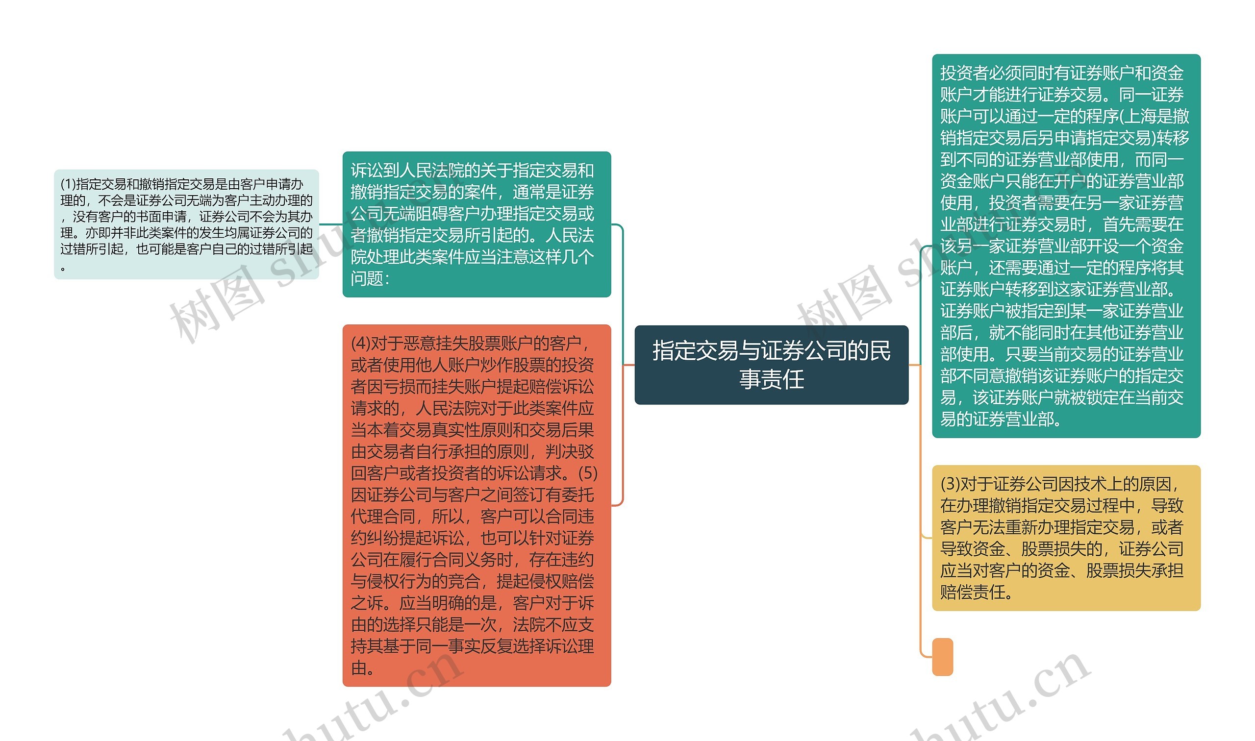 指定交易与证券公司的民事责任思维导图