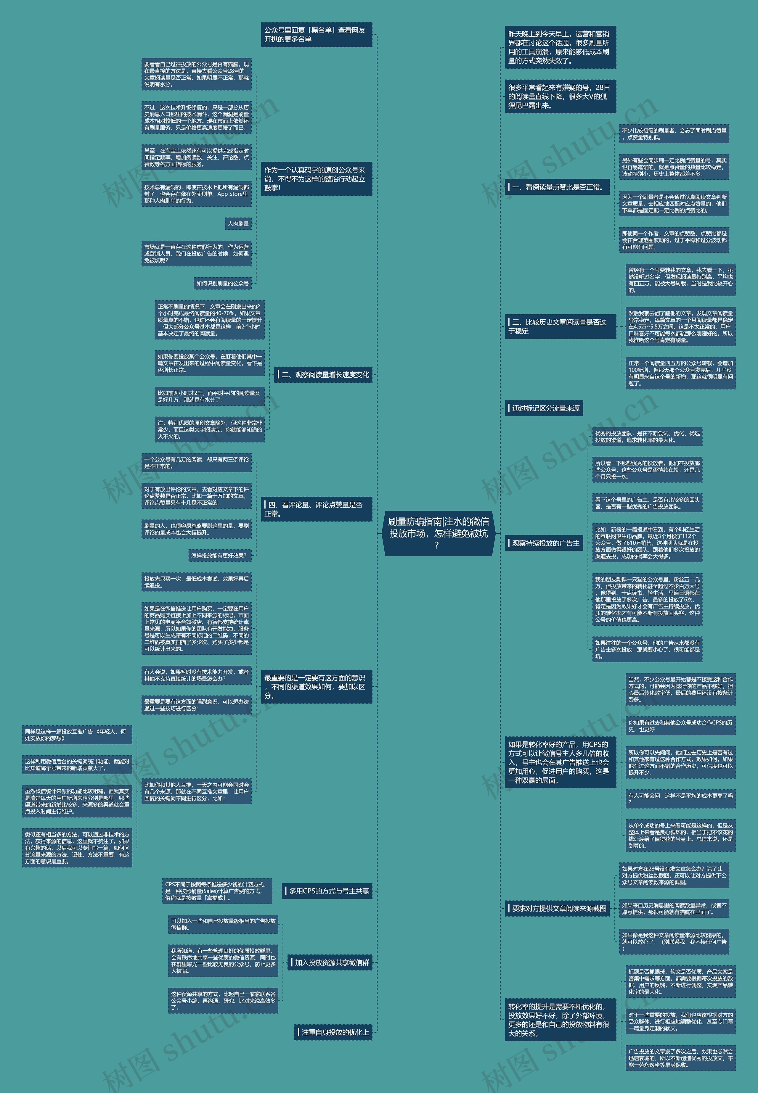 刷量防骗指南|注水的微信投放市场，怎样避免被坑？思维导图