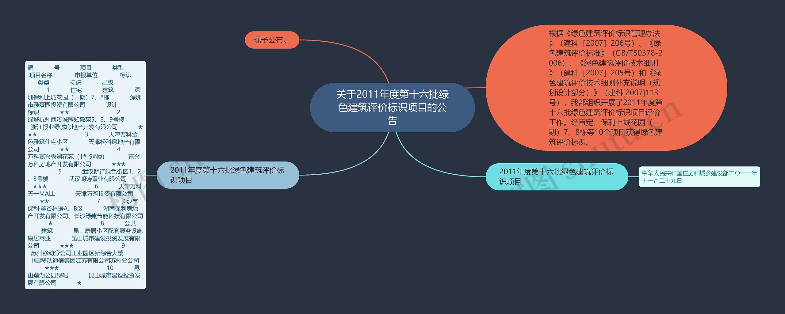 关于2011年度第十六批绿色建筑评价标识项目的公告思维导图