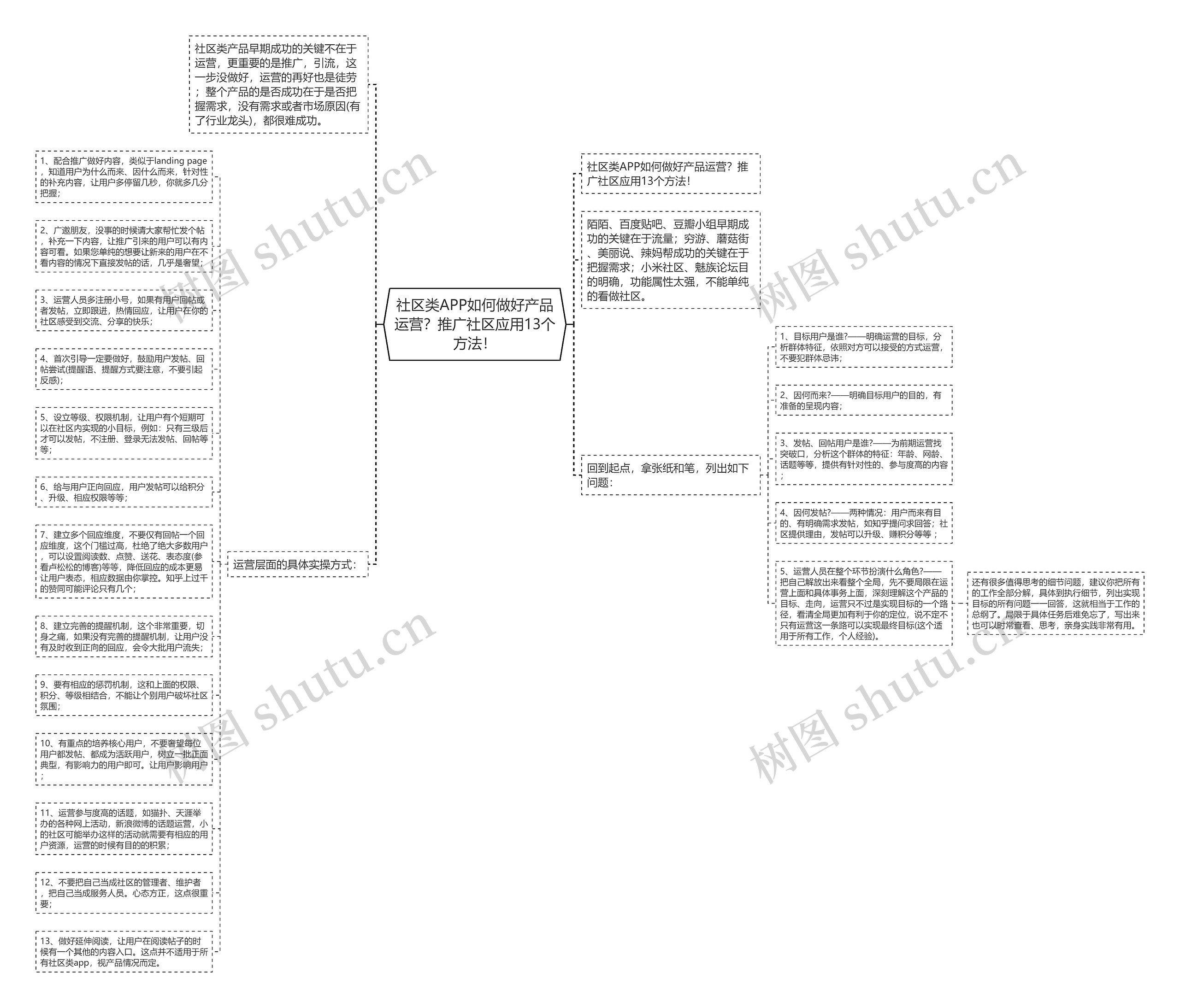 社区类APP如何做好产品运营？推广社区应用13个方法！思维导图