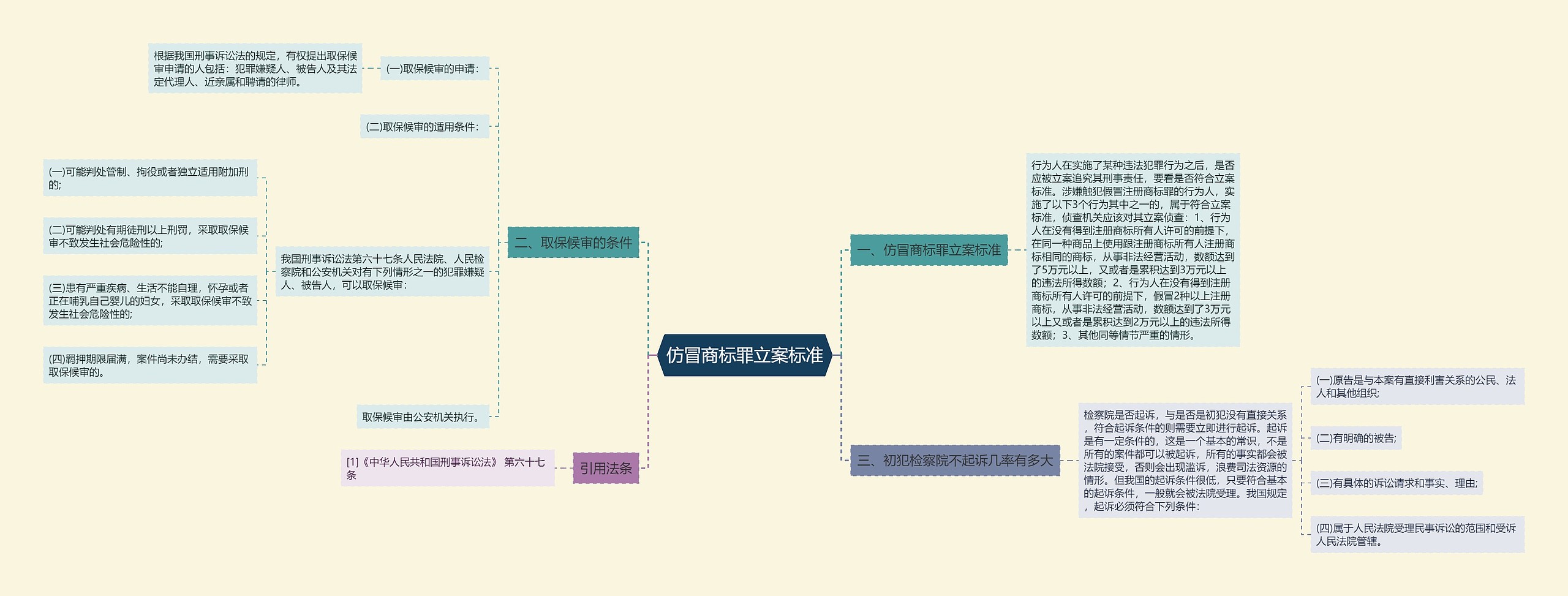 仿冒商标罪立案标准思维导图