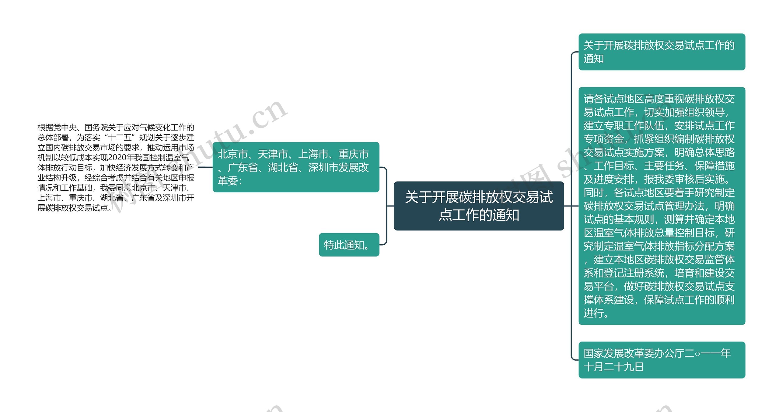 关于开展碳排放权交易试点工作的通知思维导图