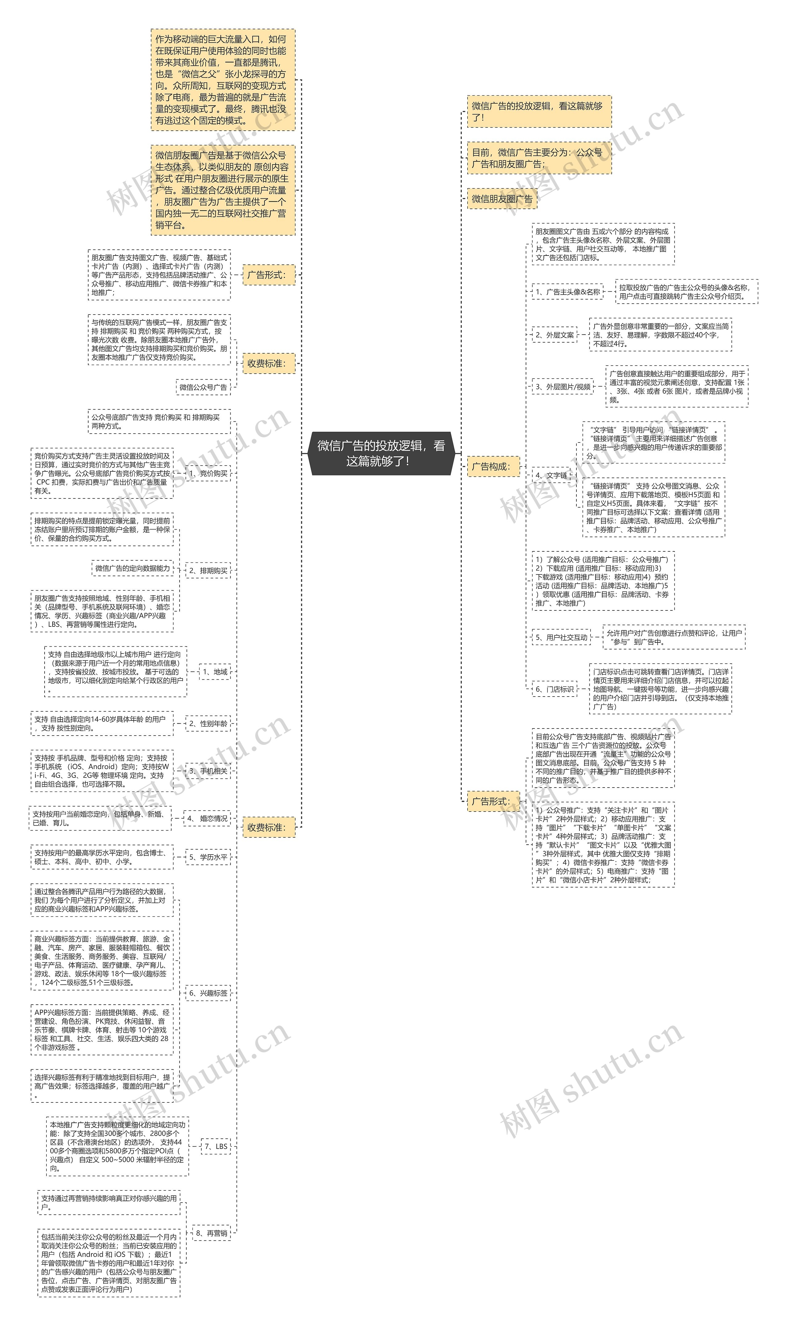 微信广告的投放逻辑，看这篇就够了！思维导图