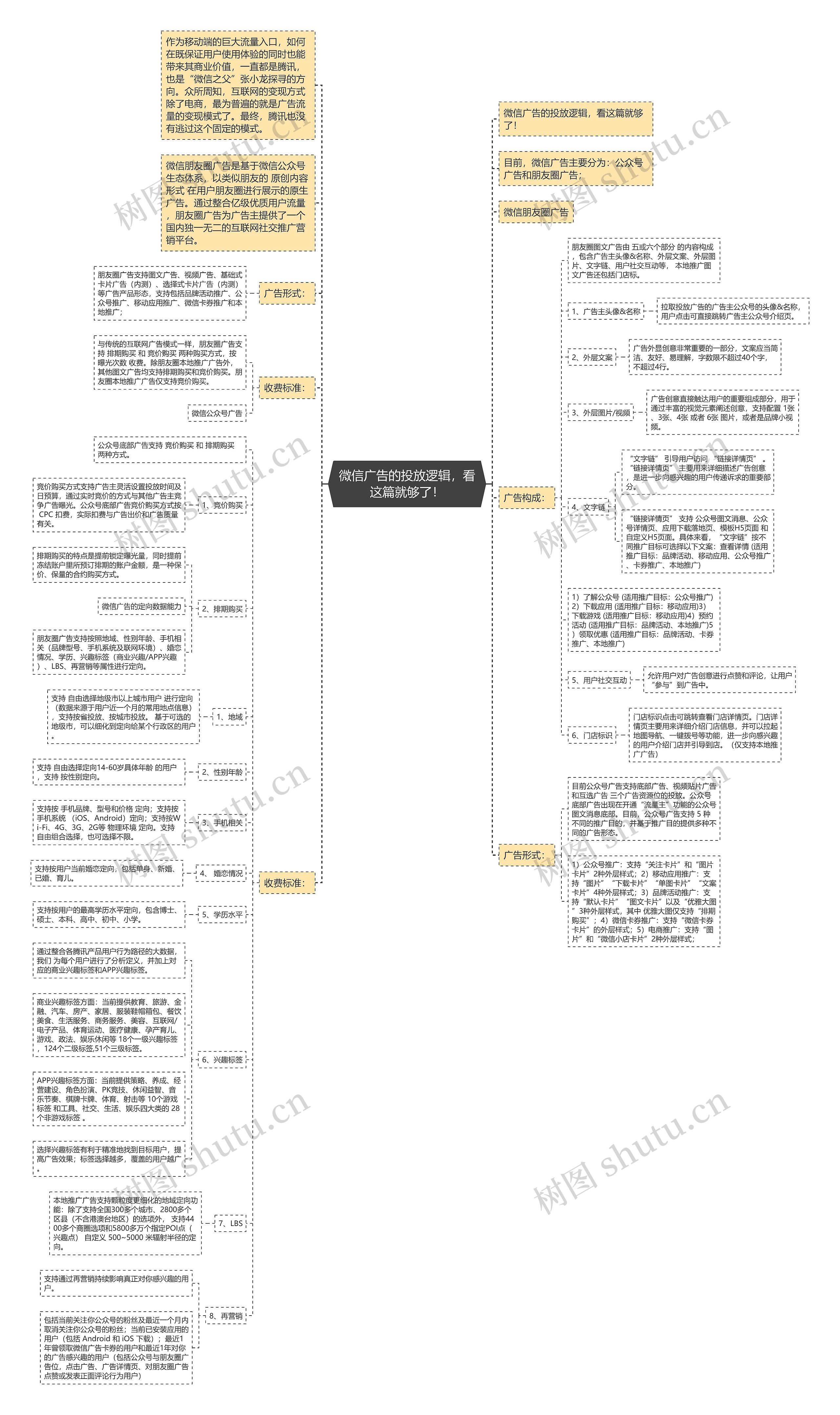 微信广告的投放逻辑,看这篇就够了! 微信广告的投放逻辑,看这篇就够了!