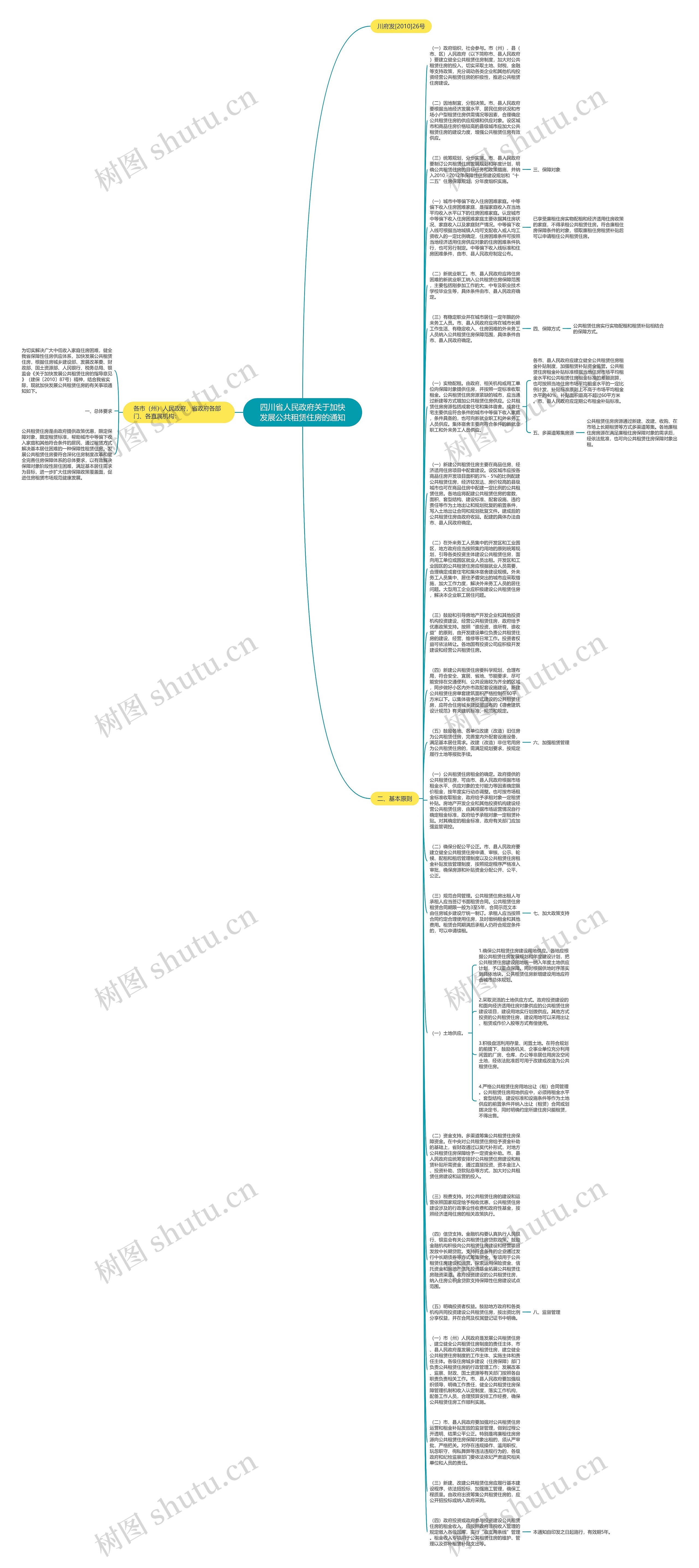 四川省人民政府关于加快发展公共租赁住房的通知思维导图