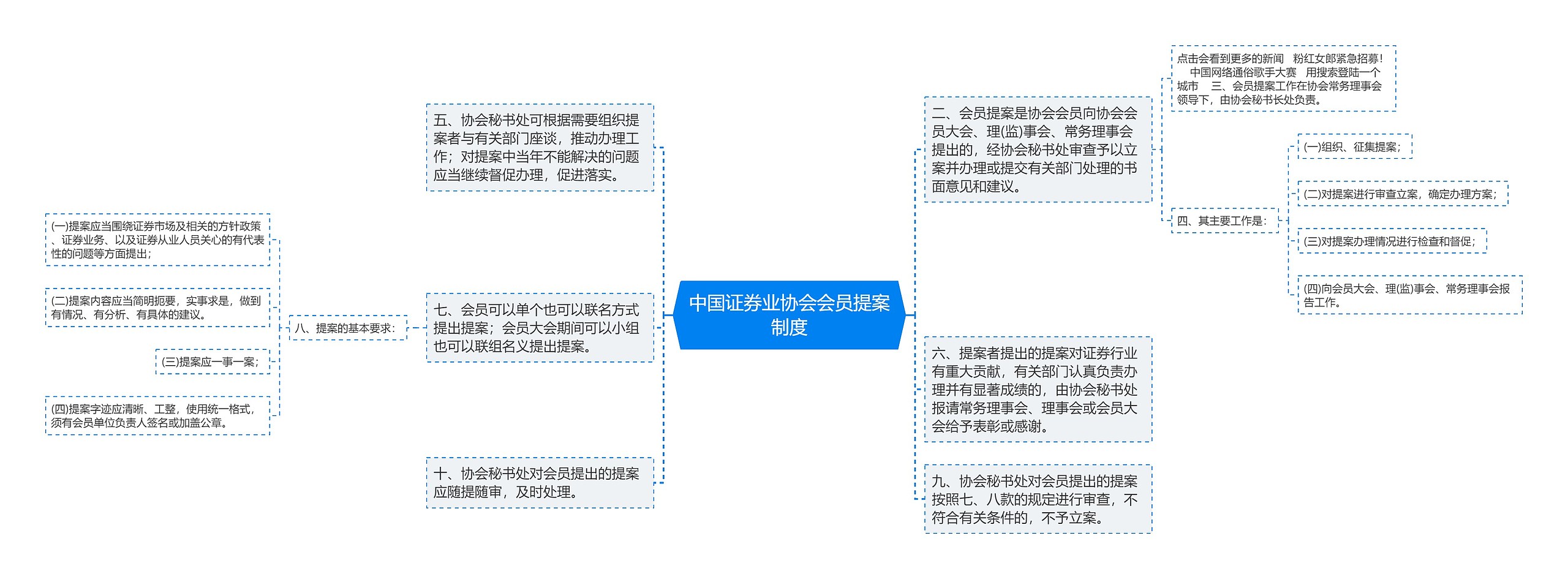 中国证券业协会会员提案制度思维导图