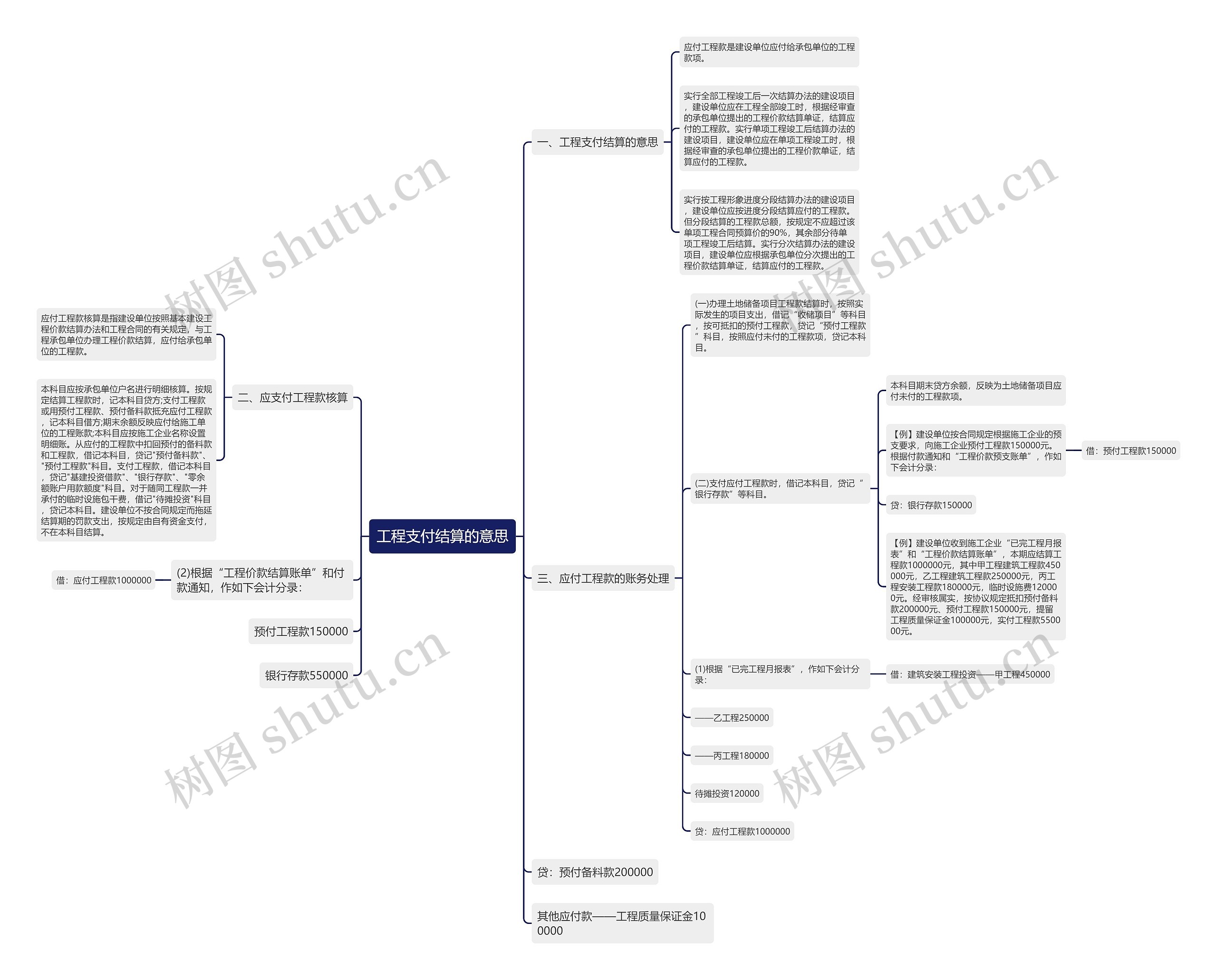 工程支付结算的意思思维导图