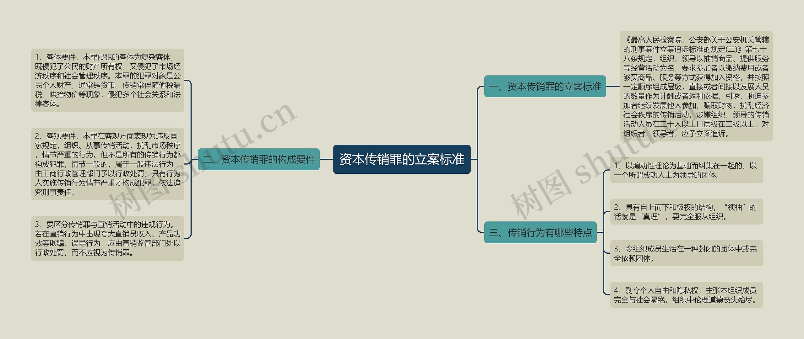 资本传销罪的立案标准思维导图