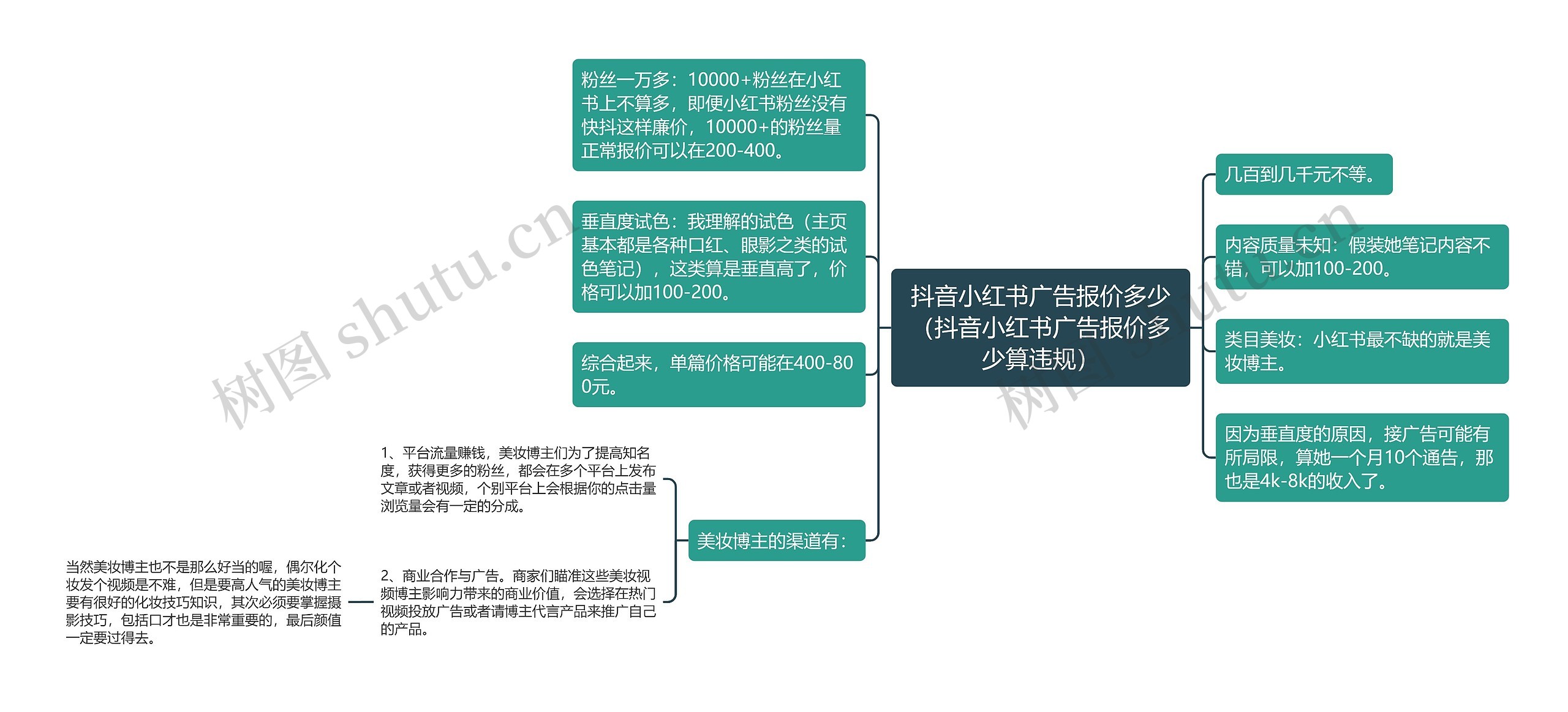 抖音小红书广告报价多少（抖音小红书广告报价多少算违规）思维导图