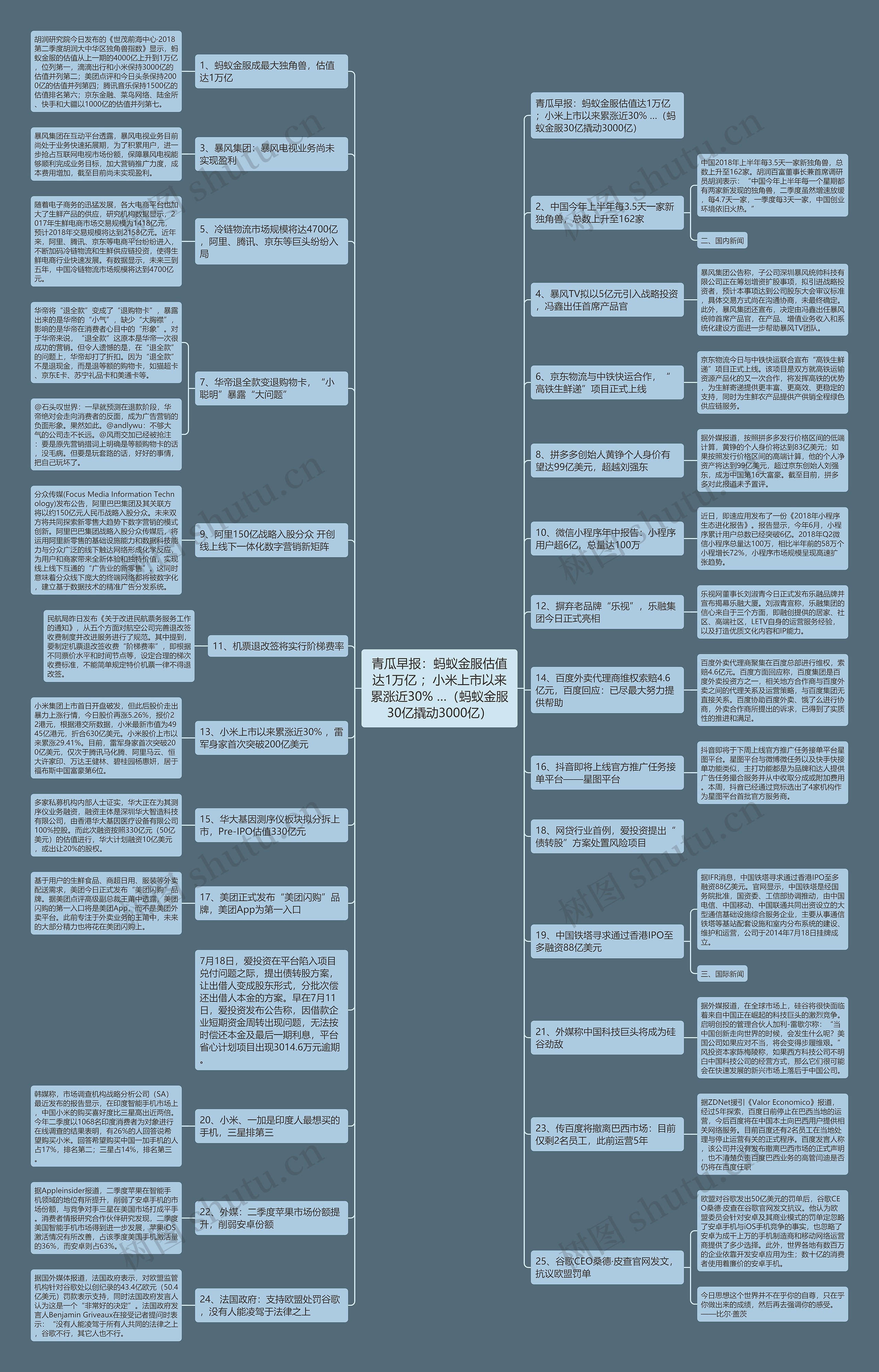 青瓜早报：蚂蚁金服估值达1万亿 ；小米上市以来累涨近30% …（蚂蚁金服30亿撬动3000亿）思维导图