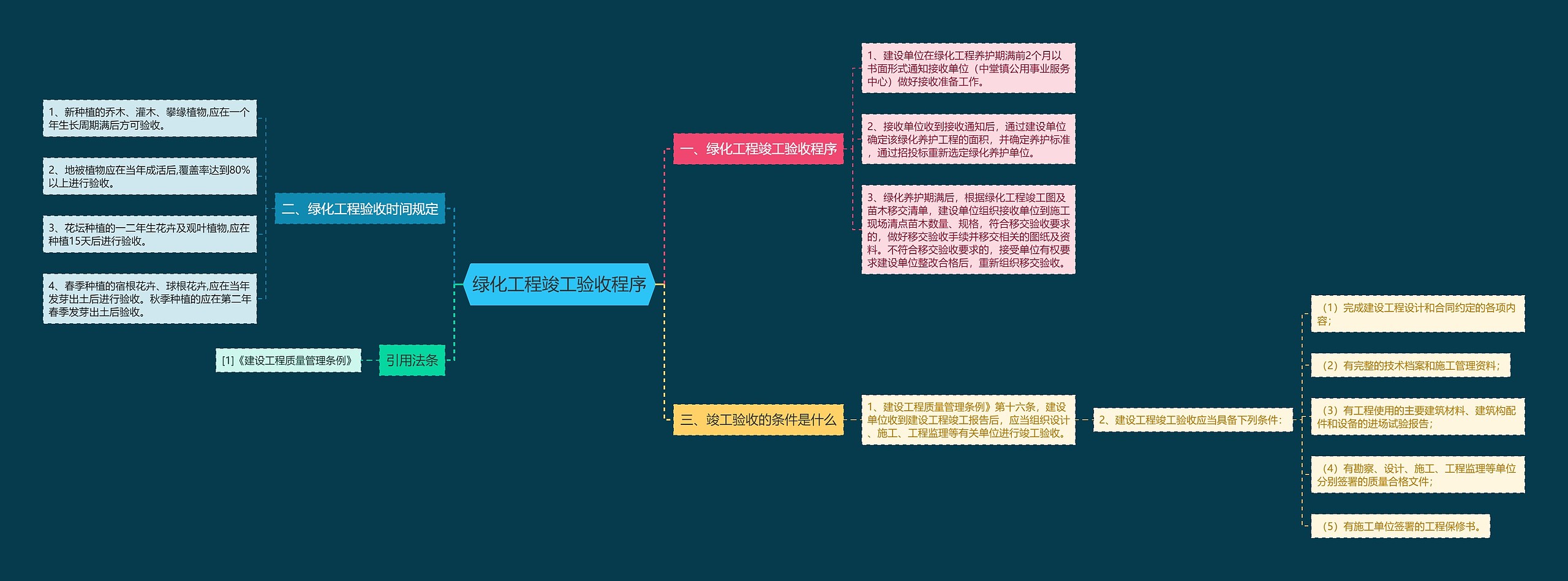 绿化工程竣工验收程序思维导图