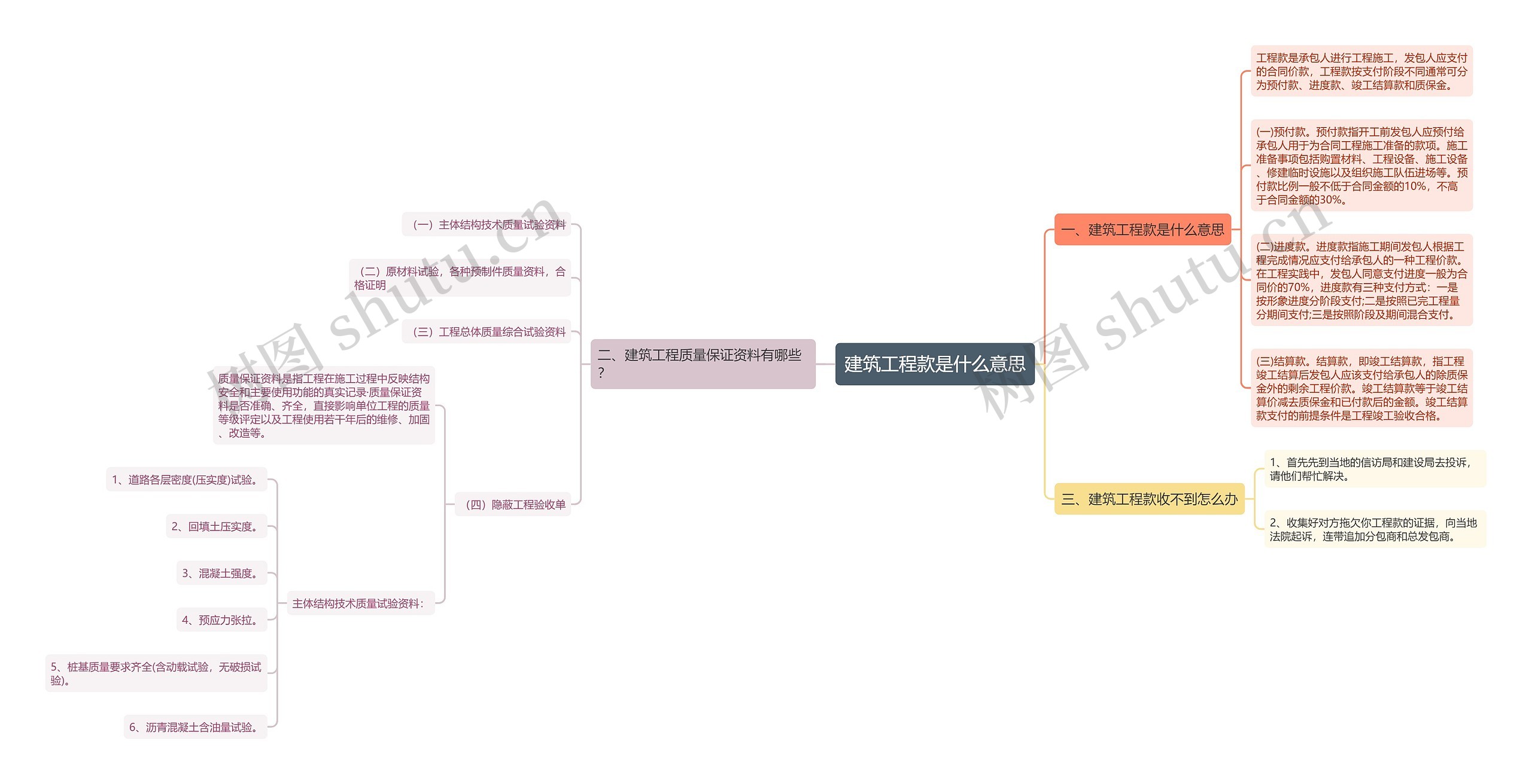 建筑工程款是什么意思思维导图