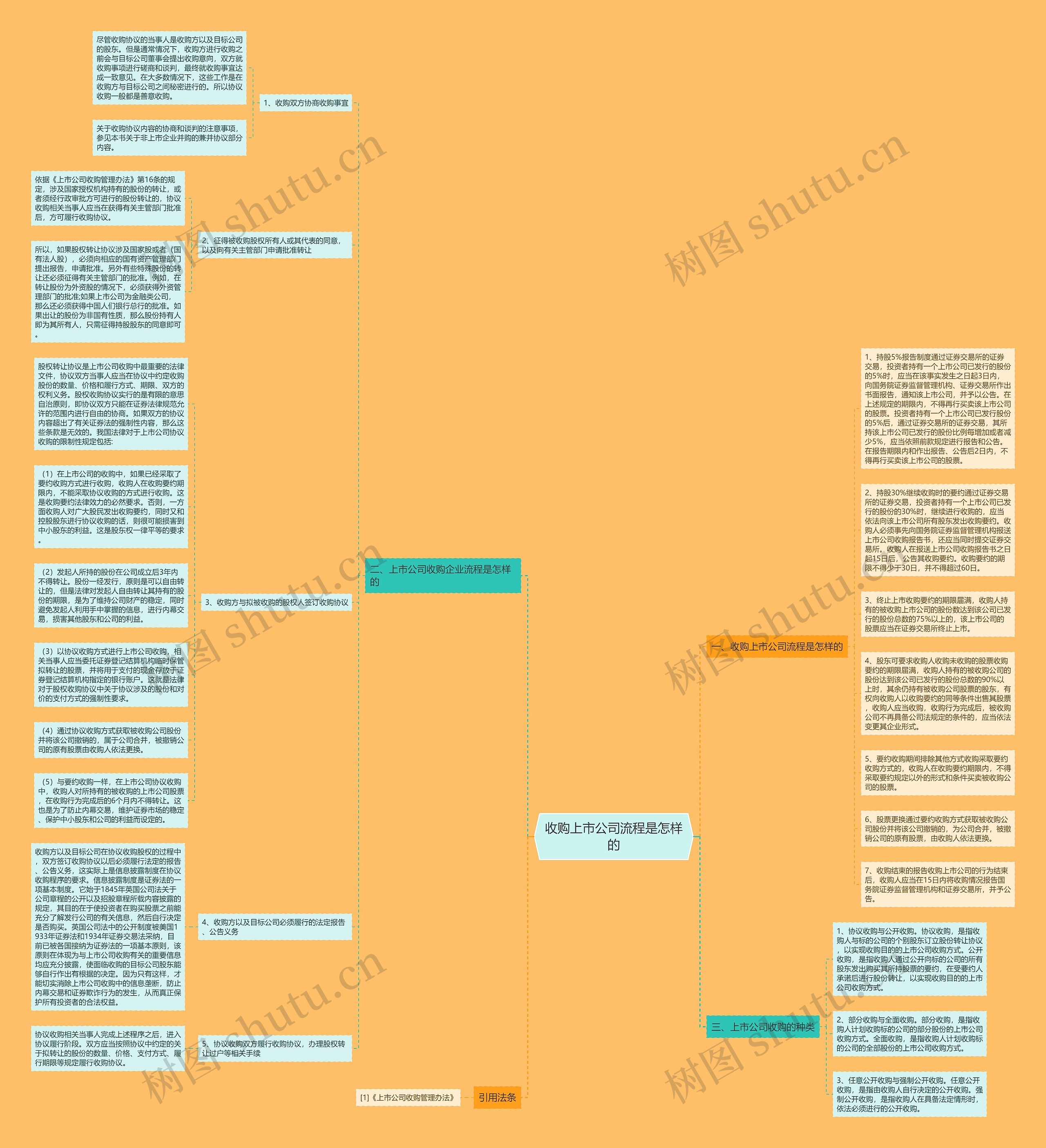 收购上市公司流程是怎样的思维导图