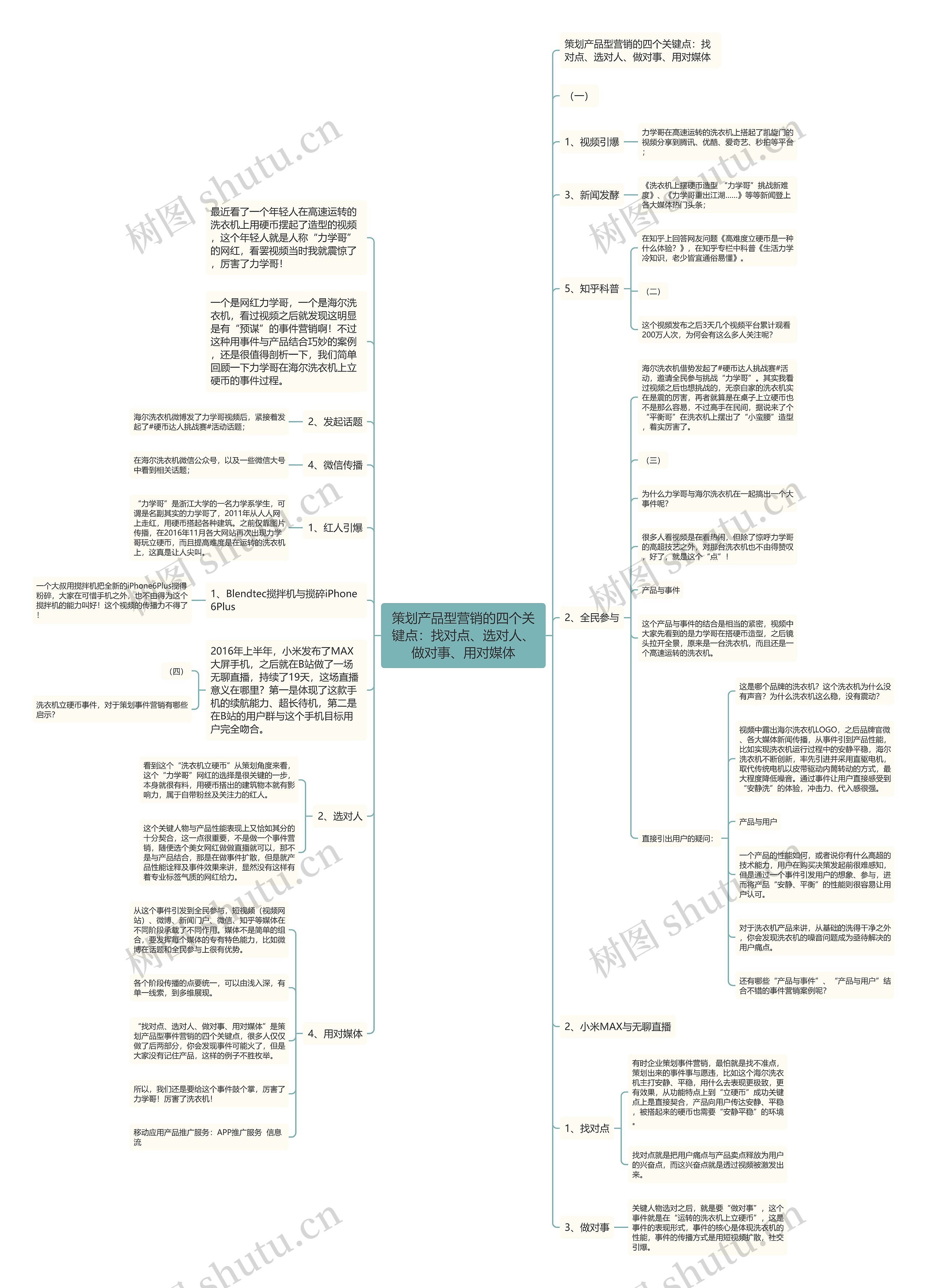 策划产品型营销的四个关键点：找对点、选对人、做对事、用对媒体思维导图