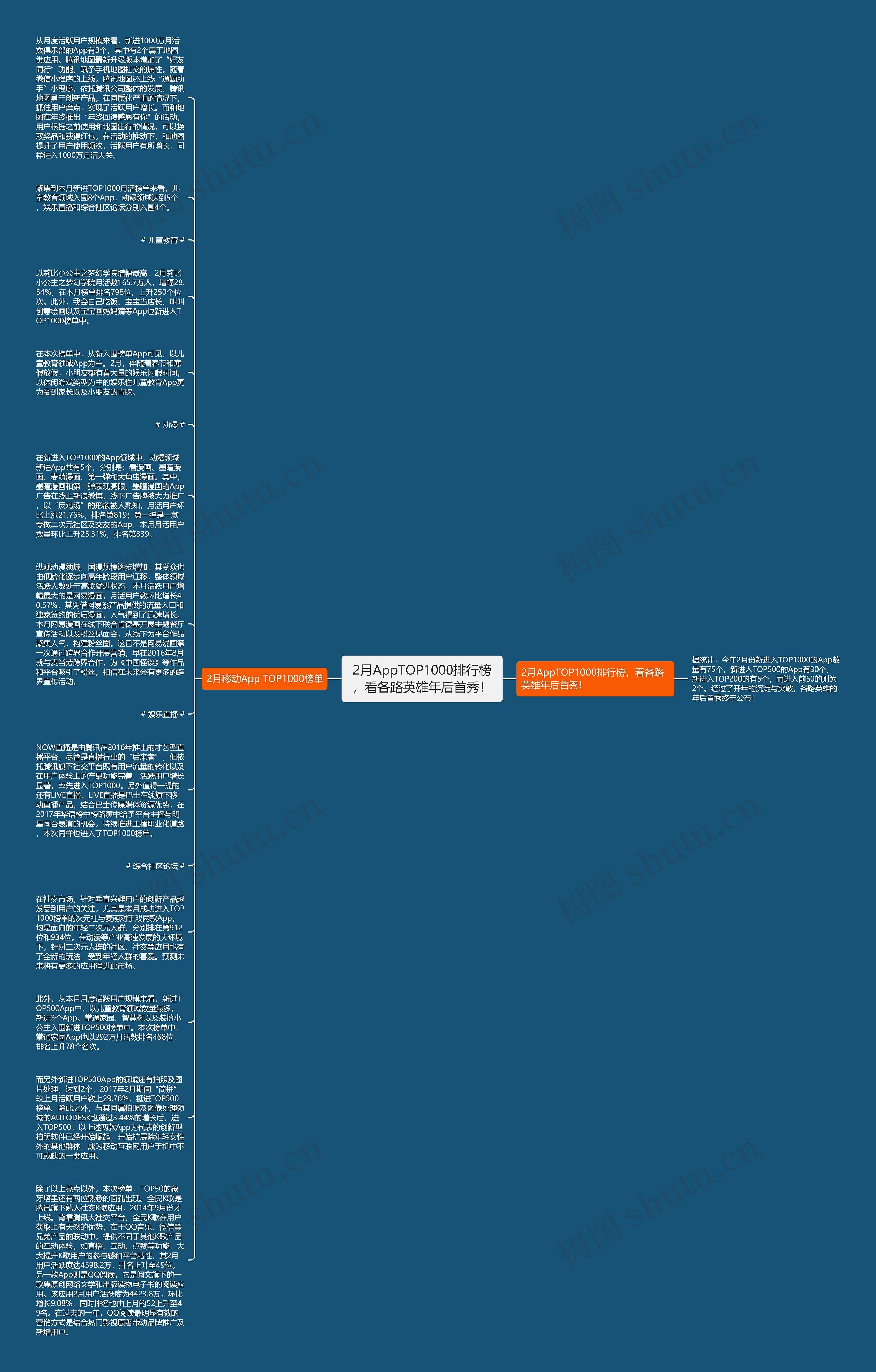 2月AppTOP1000排行榜，看各路英雄年后首秀！思维导图
