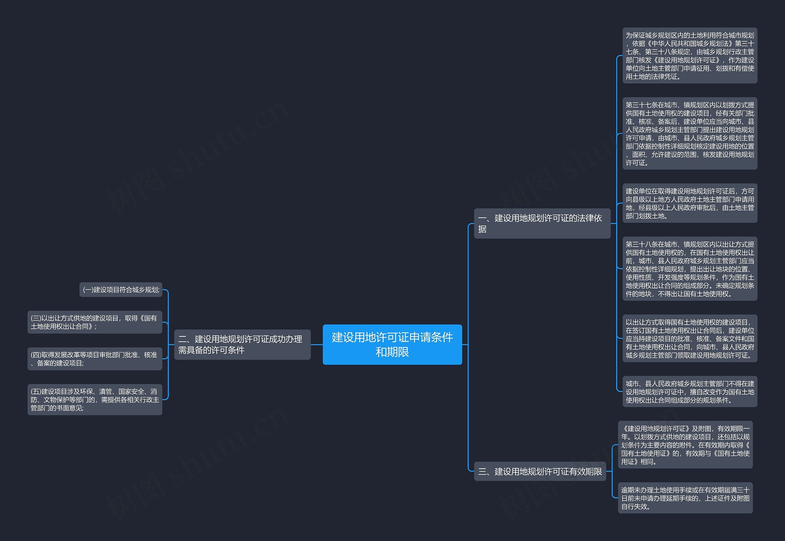 建设用地许可证申请条件和期限思维导图