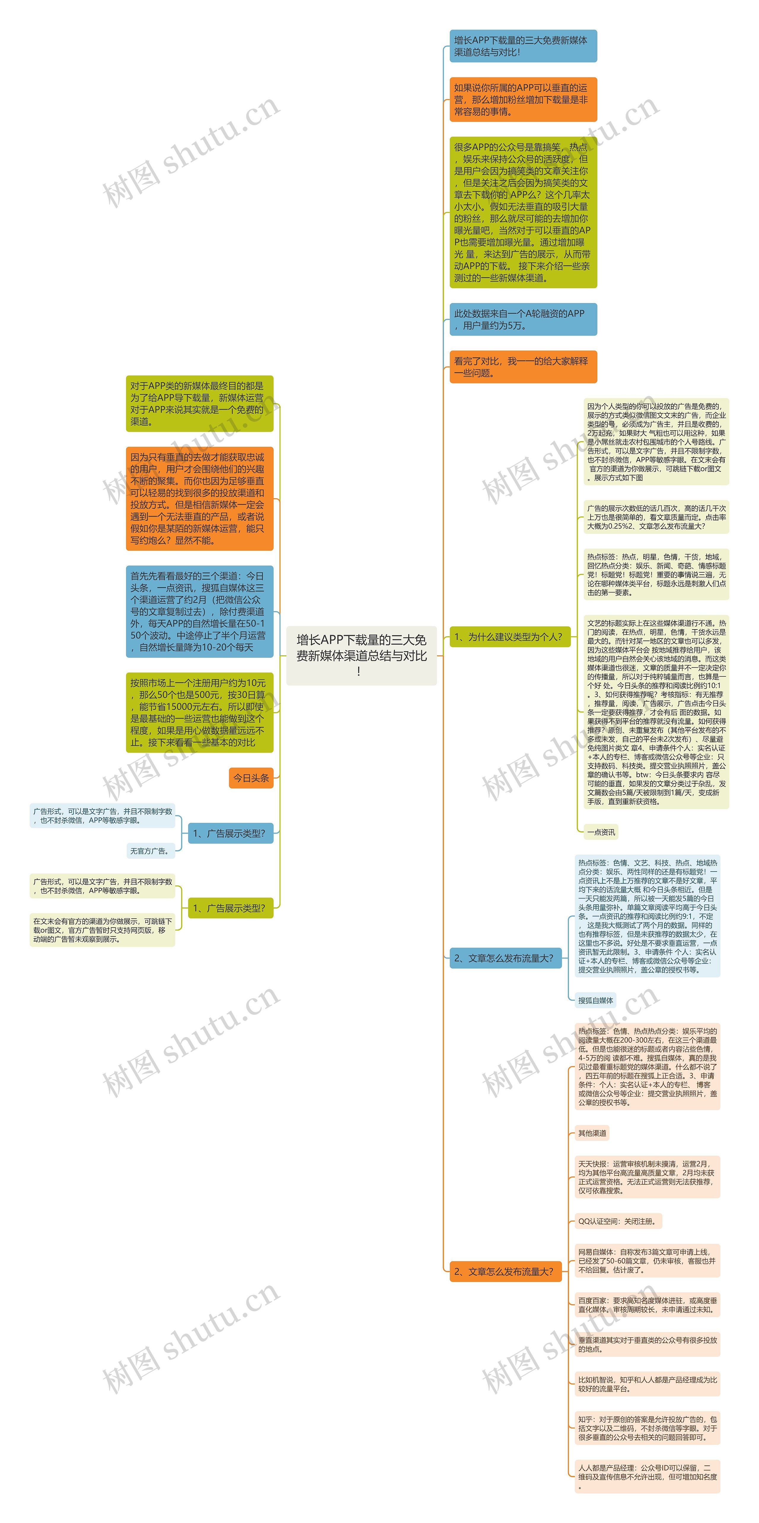 增长APP下载量的三大免费新媒体渠道总结与对比！