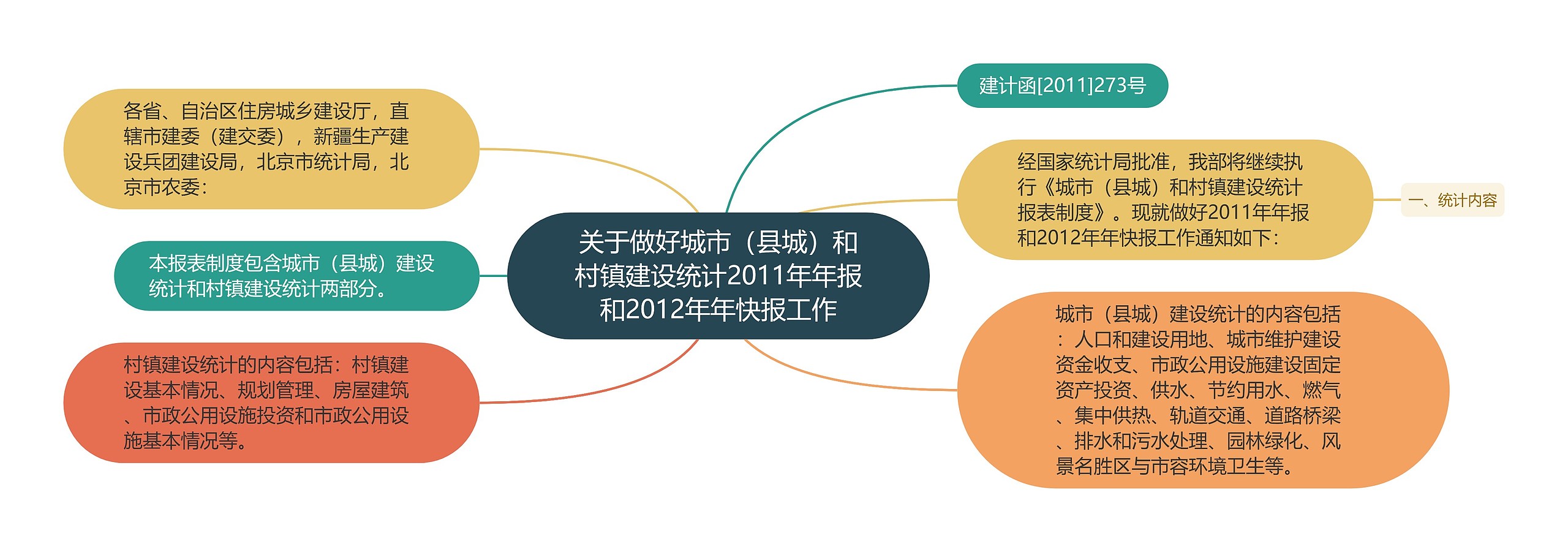 关于做好城市（县城）和村镇建设统计2011年年报和2012年年快报工作思维导图