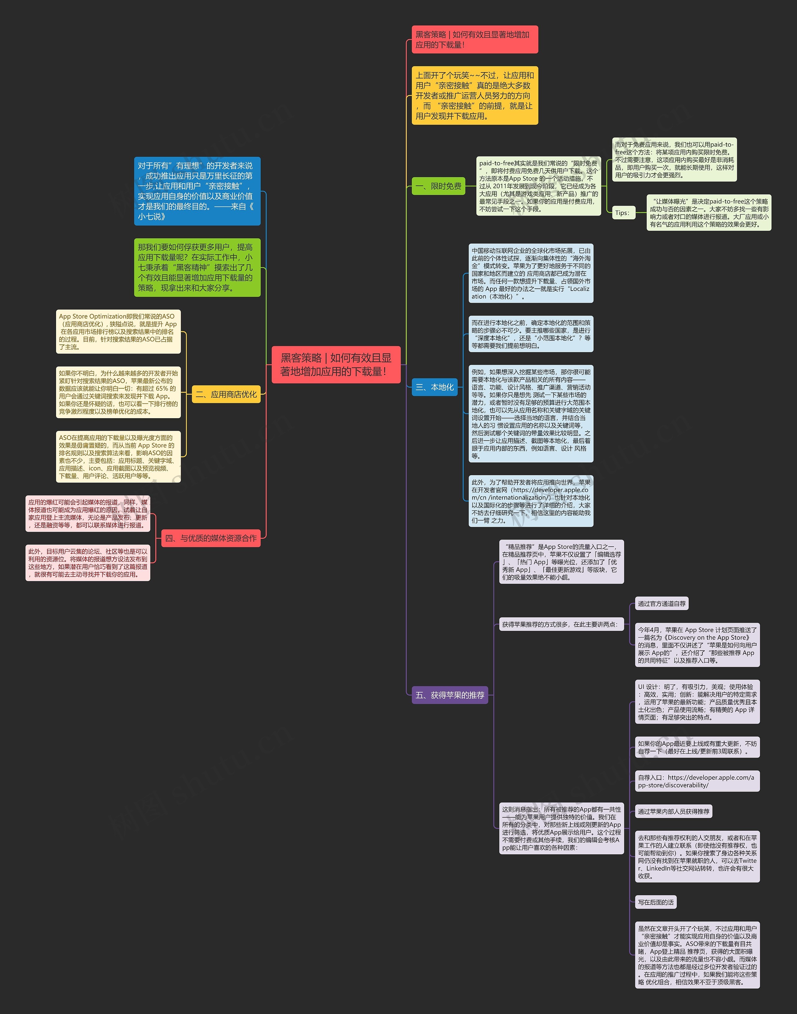 黑客策略 | 如何有效且显著地增加应用的下载量！思维导图