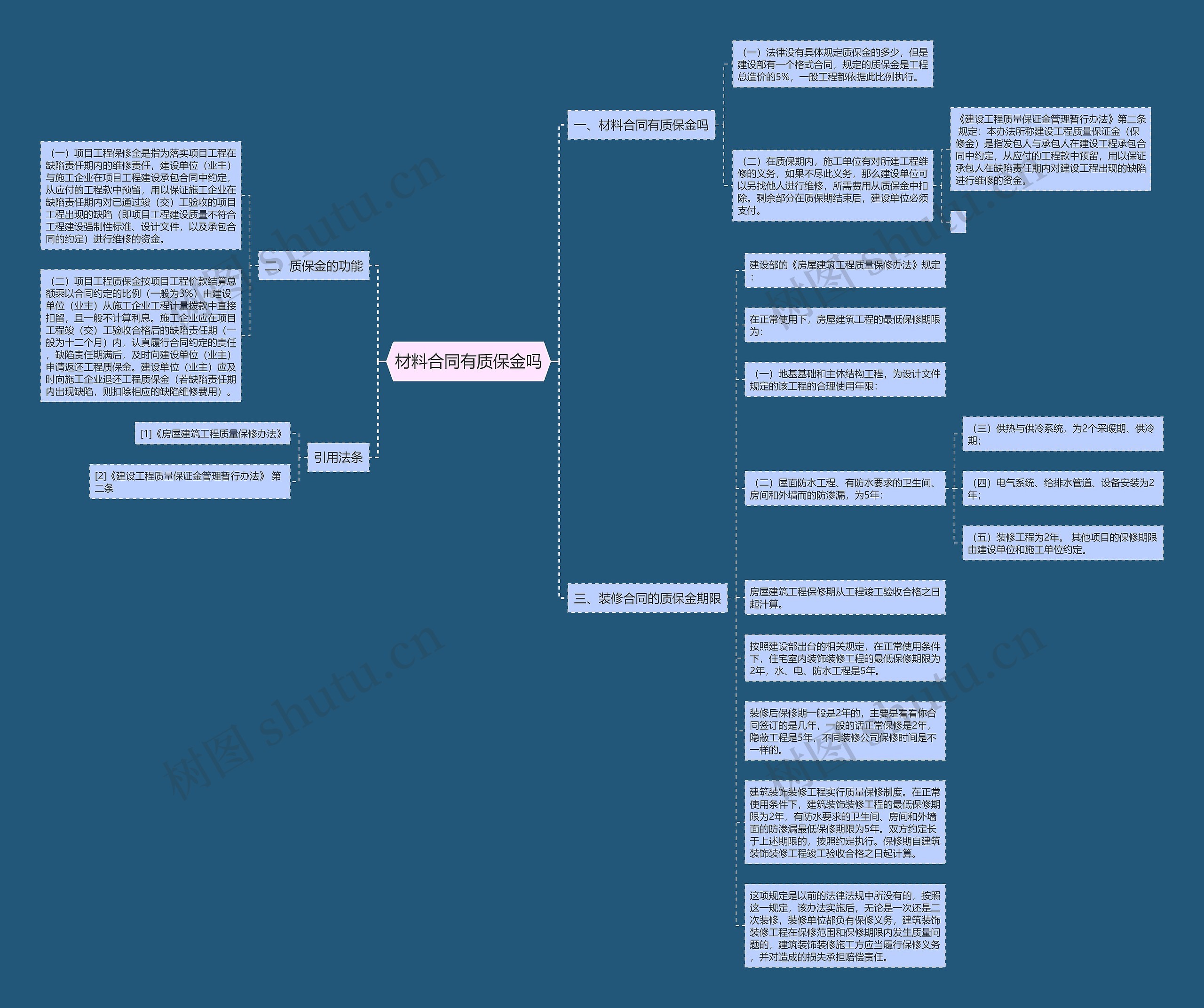 材料合同有质保金吗思维导图
