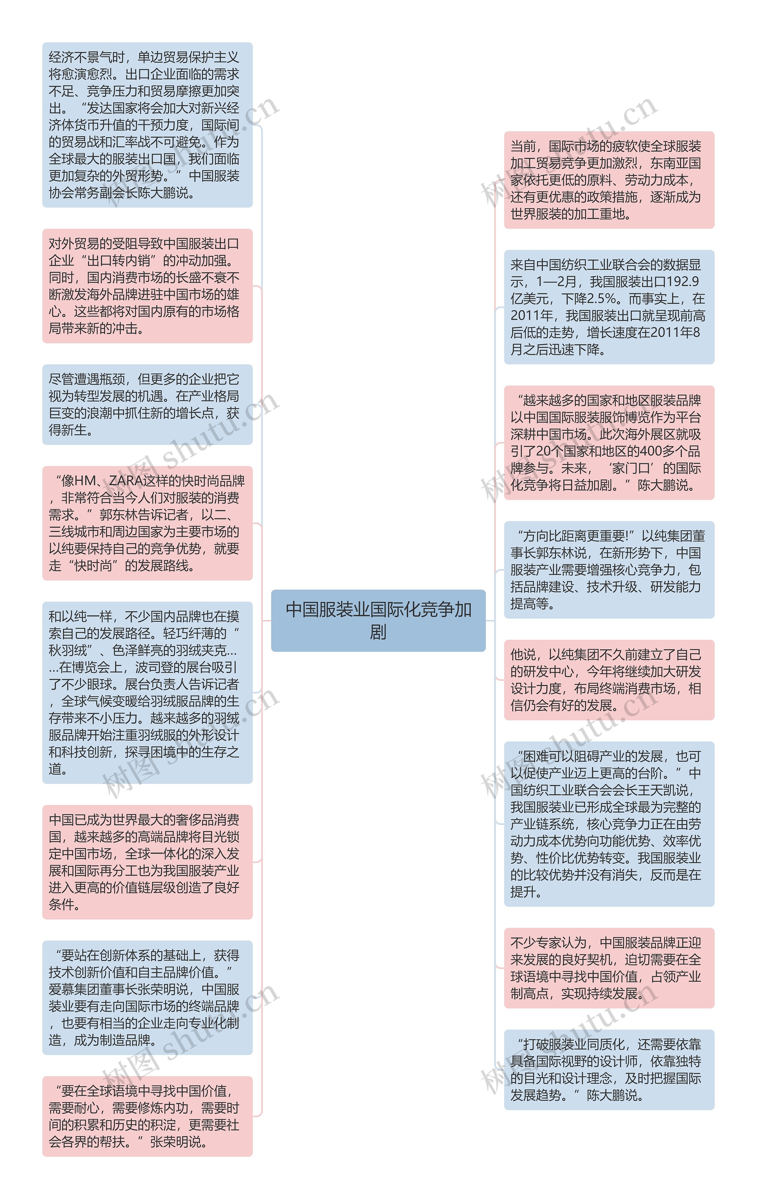 中国服装业国际化竞争加剧思维导图