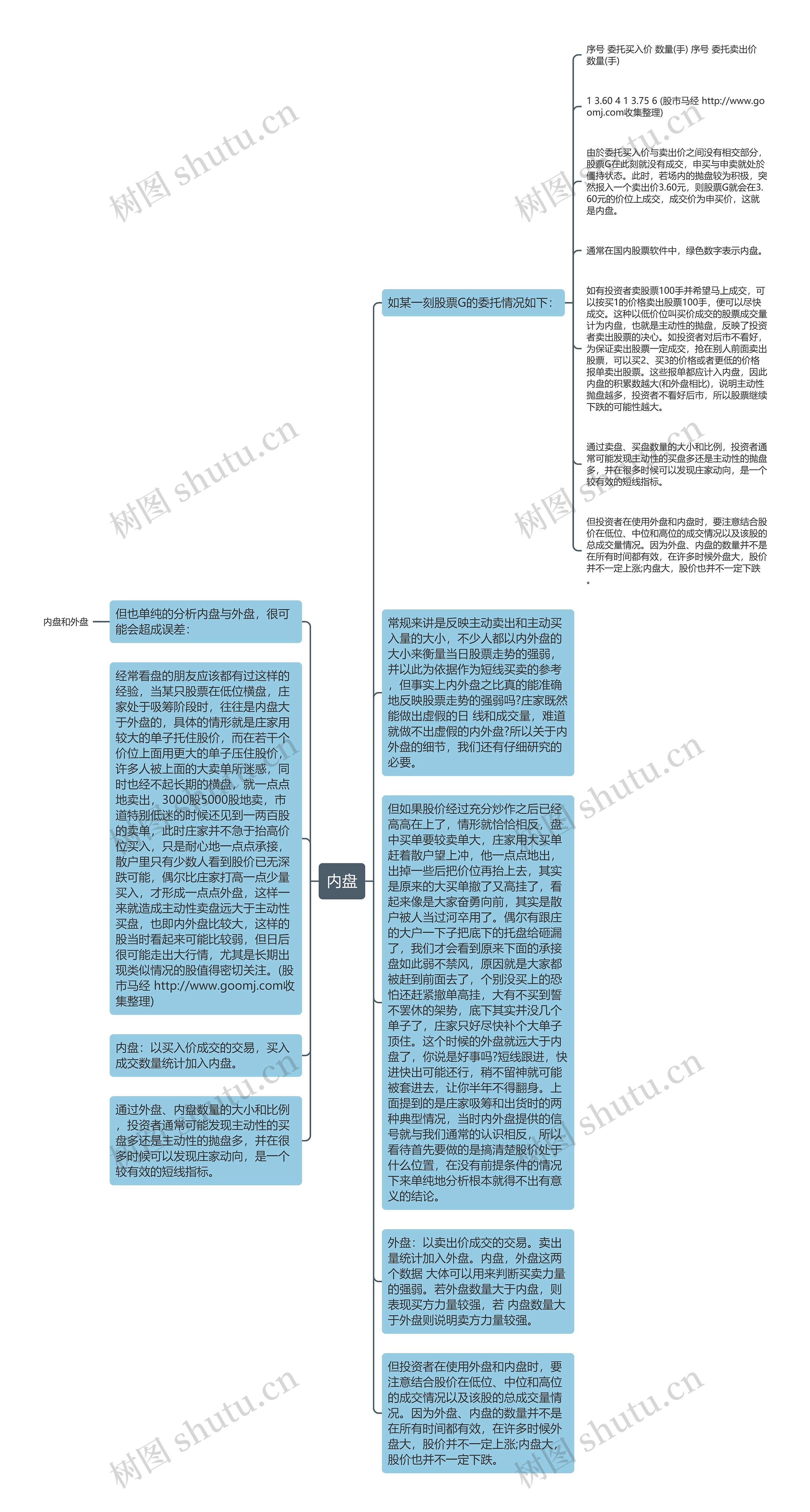 内盘思维导图