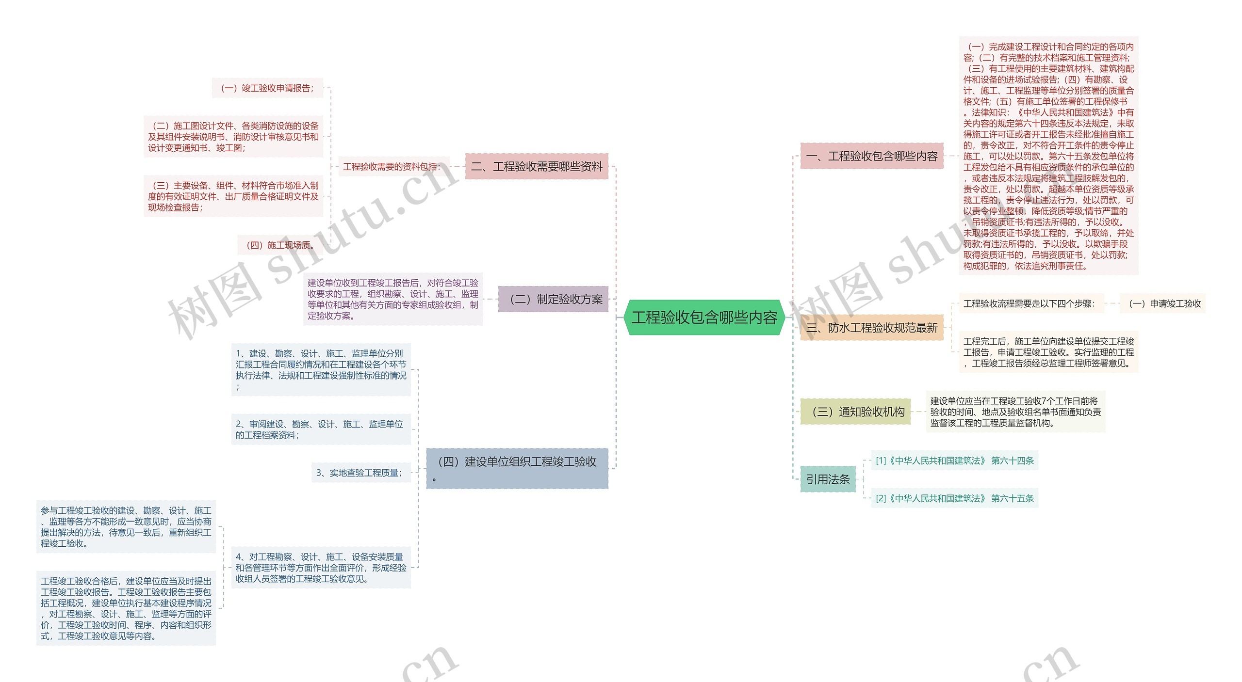 工程验收包含哪些内容思维导图