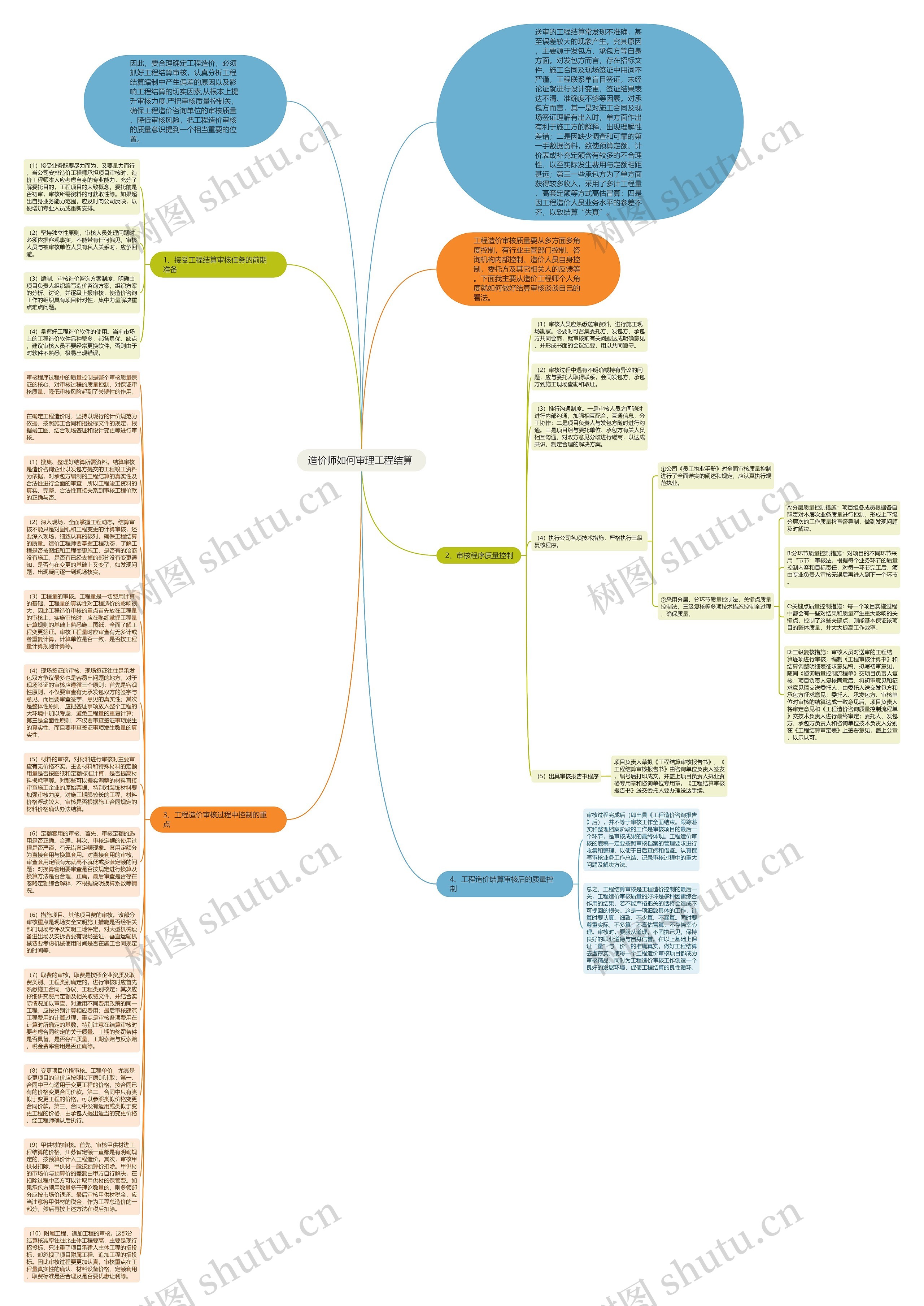 造价师如何审理工程结算 思维导图