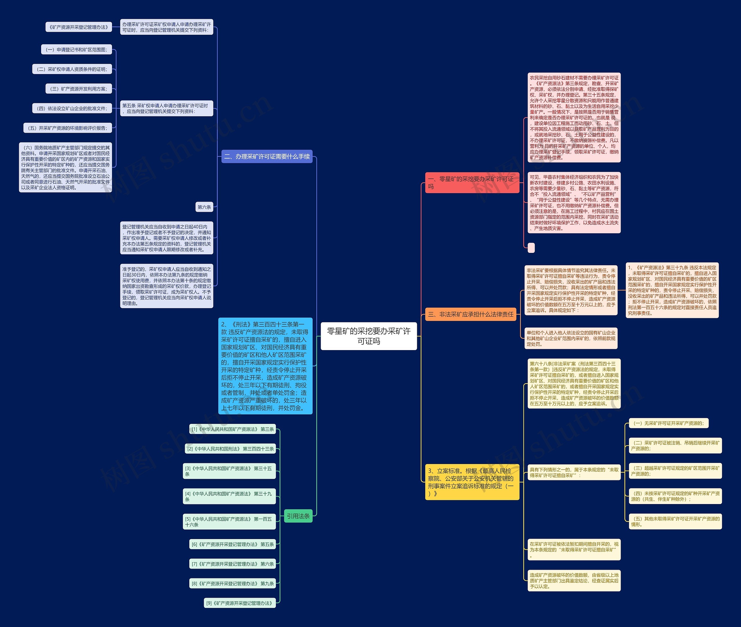 零星矿的采挖要办采矿许可证吗思维导图