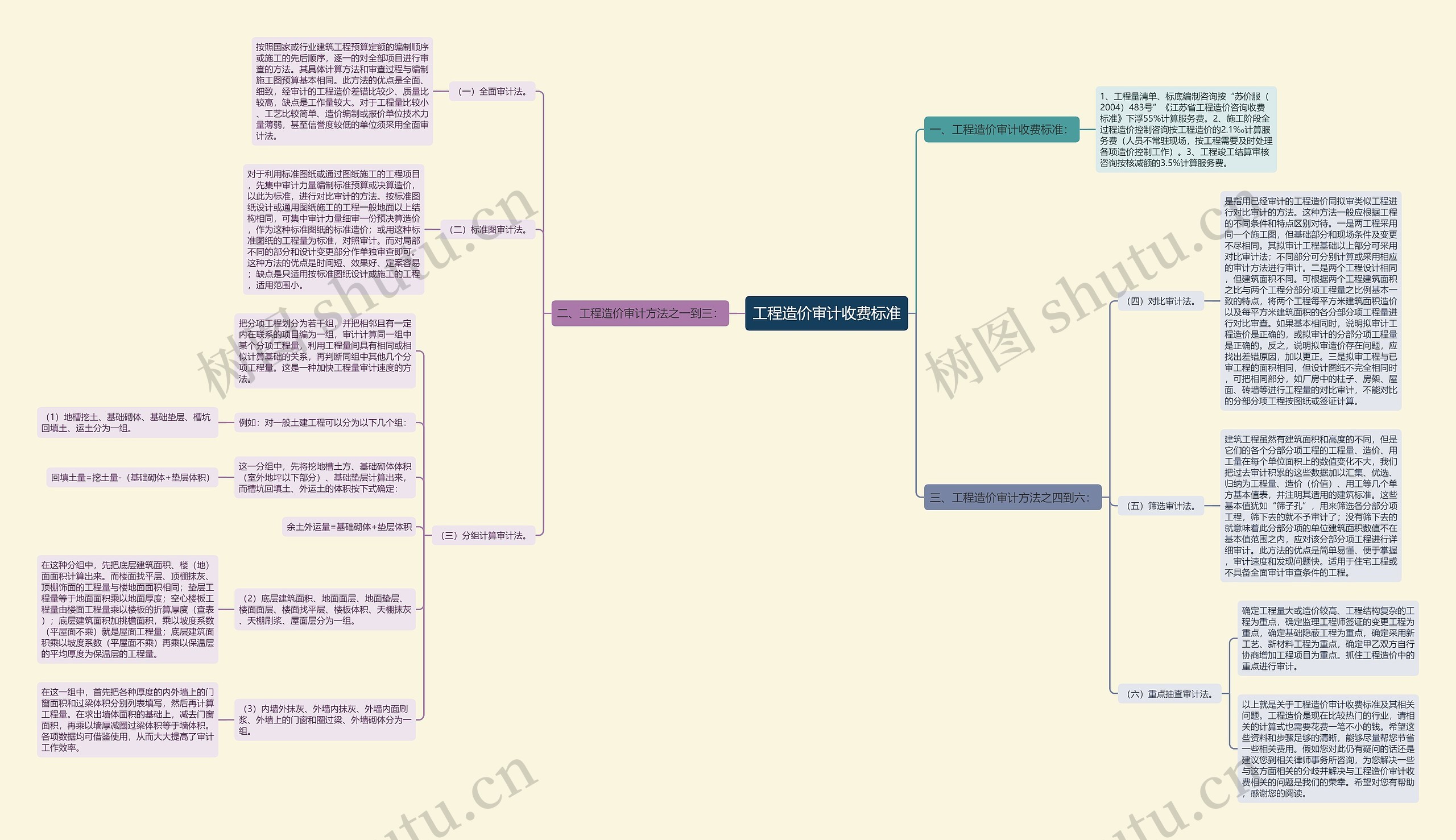 工程造价审计收费标准思维导图