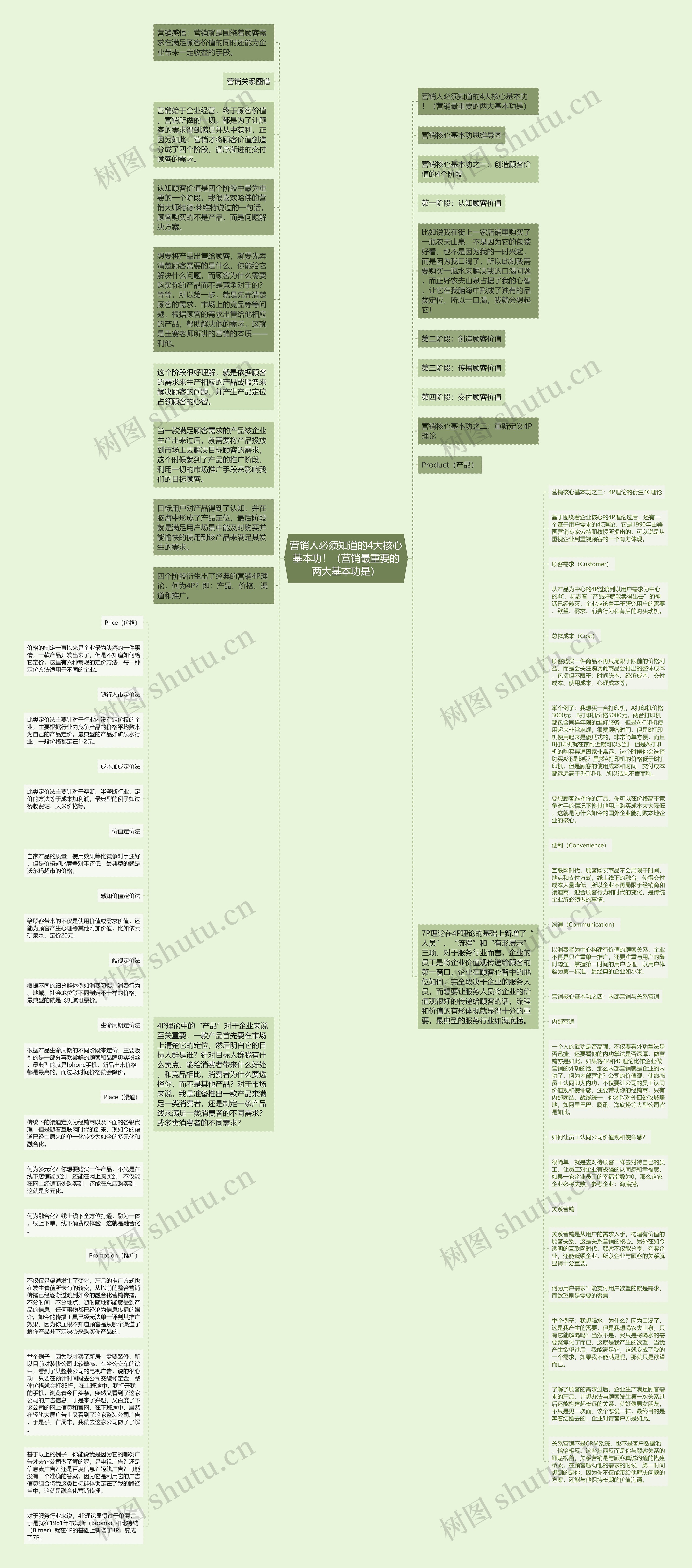 营销人必须知道的4大核心基本功！（营销最重要的两大基本功是）思维导图