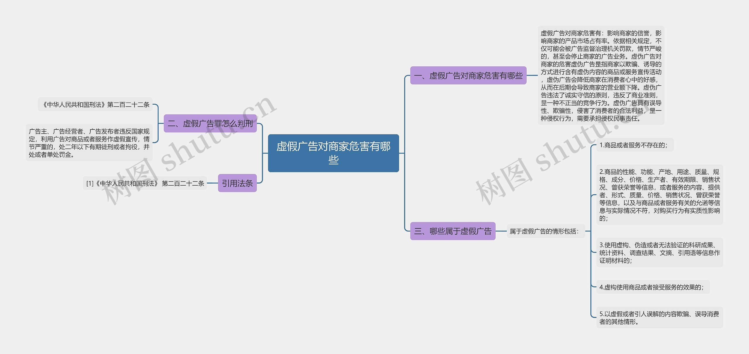 虚假广告对商家危害有哪些思维导图