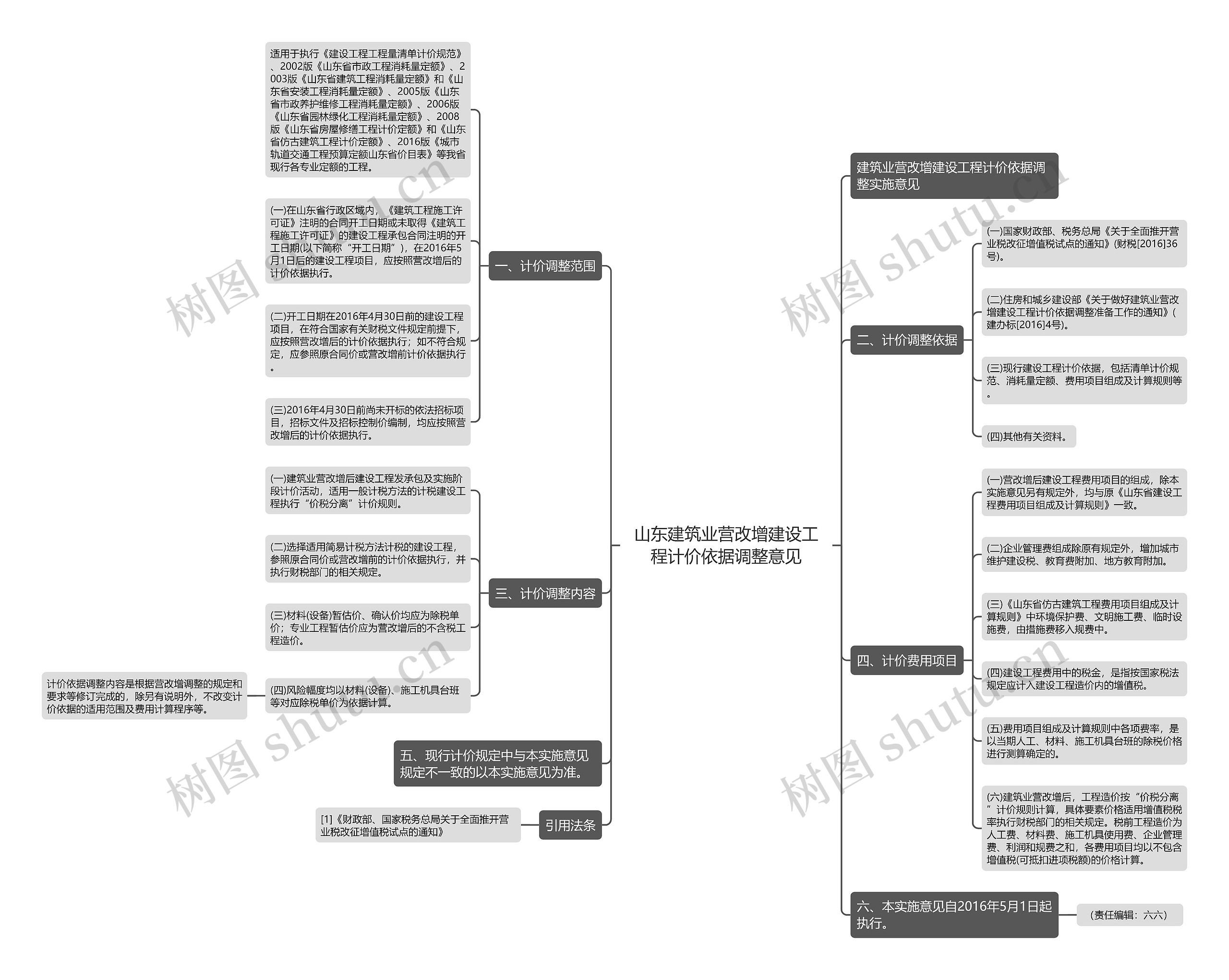 山东建筑业营改增建设工程计价依据调整意见思维导图