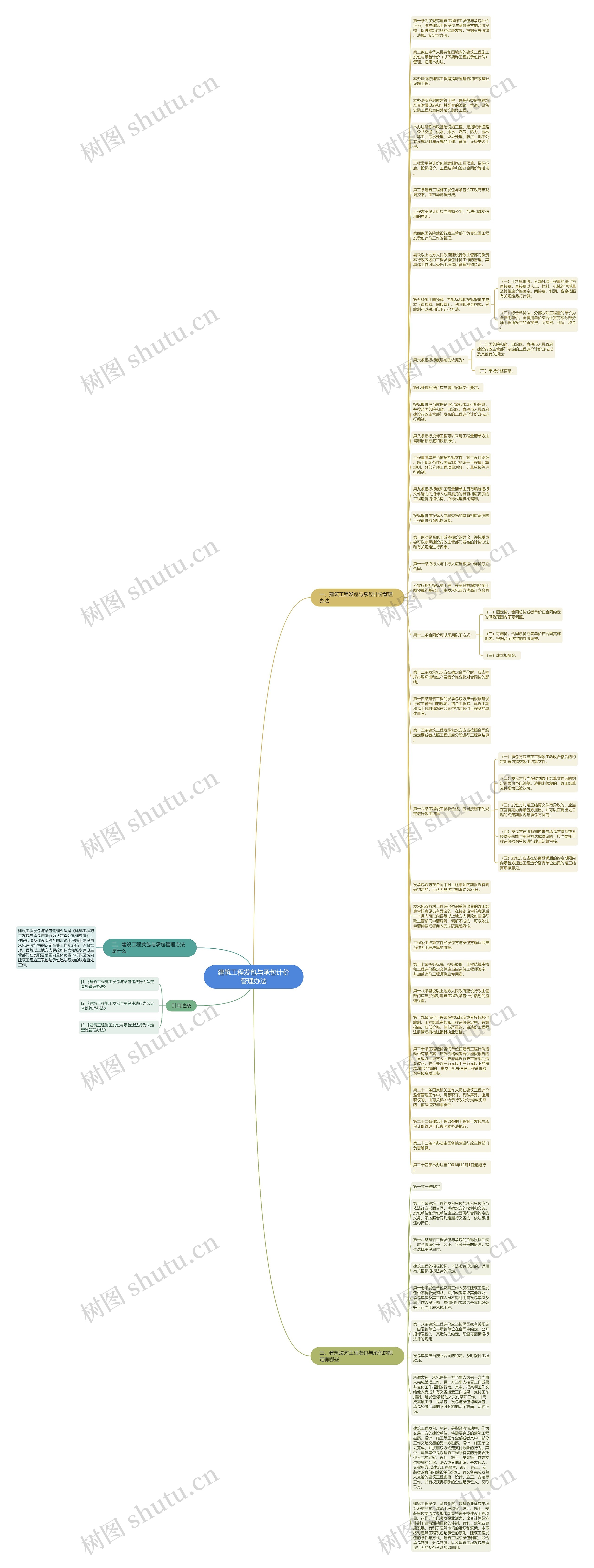 建筑工程发包与承包计价管理办法思维导图