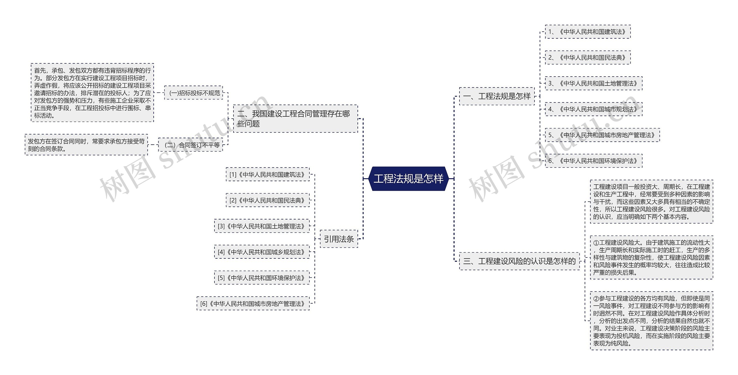 工程法规是怎样思维导图