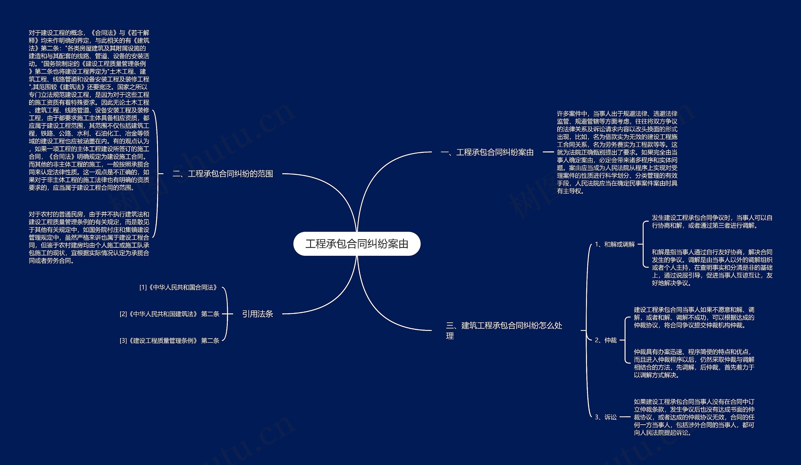 工程承包合同纠纷案由思维导图